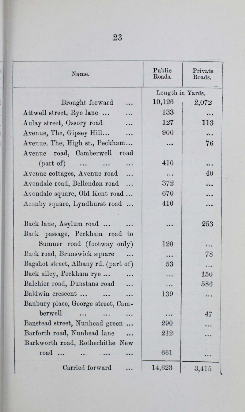 23 Name. Public Roads. Private Roads. Length in Yards. Brought forward 10,126 2,072 Attwell street, Rye lane 133 ... Aulay street, Ossory road 127 113 Avenue, The, Gipsey Hill 900 ... Avenue, The, High st., Peckham ... 76 Avenue road, Camberwell road (part of) 410 ... Avenue cottages, Avenue road ... 40 Avondale road, Bellenden road 372 ... Avondale square, Old Kent road 670 ... Azcnby square, Lyndhurst road 410 ... Back lane, Asylum road ... 253 Back passage, Peckham road to Sumner road (footway only) 120 ... Back road, Brunswick square ... 78 Bagshot street, Albany rd. (part of) 53 ... Back alley, Peckham rye ... 150 Balchier road, Dunstans road ... 586 i Baldwin crescent 139 ... Banbury place, George street, Cam berwell ... 47 Banstead street, Nunhead green 290 ... Barforth road, Nunhead lane 212 ... Barkworth road, Rotherhithe New road 661 ... Carried forward 14,623 3,415