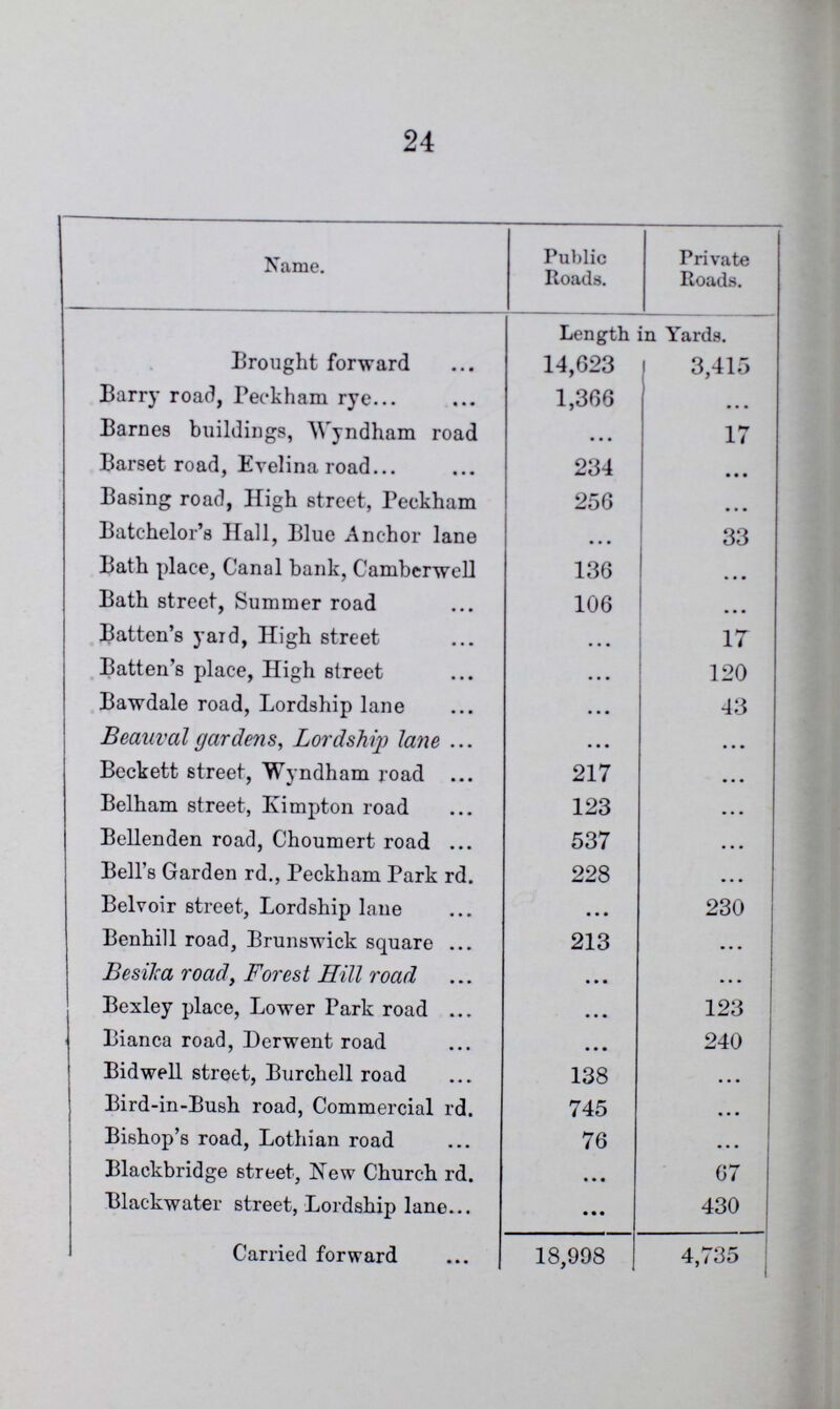 24 Name. Public Roads. Private Roads. Length in Yards. Brought forward 14,623 3,415 Barry road, Peckham rye 1,366 ... Barnes buildings, Wyndham road ... 17 Barset road, Evelina road 234 ... Basing road, High street, Peckham 256 ... Batchelor's Hall, Blue Anchor lane ... 33 Bath place, Canal bank, Camberwell 136 ... Bath street, Summer road 106 ... Batten's yard, High street ... 17 Batten's place, High street ... 120 Bawdale road, Lordship lane ... 43 Beauvalgardens, Lordship lane ... ... Beckett street, Wyndham road 217 ... Belham street, Kimpton road 123 ... Bellenden road, Choumert road 537 ... Bell's Garden rd., Peckham Park rd. 228 ... Belvoir street, Lordship lane ... 230 Benhill road, Brunswick square 213 ... BesiTca road, Forest Hill road ... ... Bexley place, Lower Park road ... 123 Bianca road, Derwent road ... 240 Bidwell street, Burchell road 138 ... Bird-in-Bush road, Commercial rd. 745 ... Bishop's road, Lothian road 76 ... Blackbridge street, New Church rd. ... 67 Blackwater street, Lordship lane ... 430 Carried forward 18,998 4,735