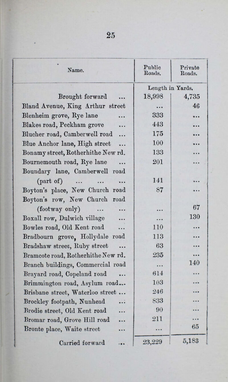 25 Name. Public Roads. Private Roads. Length in Yards. Brought forward 18,998 4,735 Bland Avenue, King Arthur street • • • 46 Blenheim grove, Rye lane 333 • • • Blakes road, Peckham grove 443 • • • Blucher road, Camberwell road 175 • • • Blue Anchor lane, High street 100 • • • Bonamy street, Rotherhithe New rd. 133 ... Bournemouth road, Rye lane 201 • • • Boundary lane, Camberwell road (part of) 141 • • • Boyton's place, New Church road 87 • • • Boyton's row, New Church road (footway only) • • • 67 Boxall row, Dulwich village • • • 130 Bowles road, Old Kent road 110 • • • Bradbourn grove, Hollydale road 113 • • • Bradshaw streec, Ruby street 63 ... Bramcote road, Rotherhithe New rd. 235 ... Branch buildings, Commercial road • • • 140 Brayard road, Copeland road 614 ... Brimmington road, Asylum road 103 ... Brisbane street, Waterloo street 246 ... Brockley footpath, Nunhead 833 • • • Brodie street, Old Kent road 90 ... Bromar road, Grove Hill road 211 ... Bronte place, Waite street ... 65 Carried forward 23,229 5,183