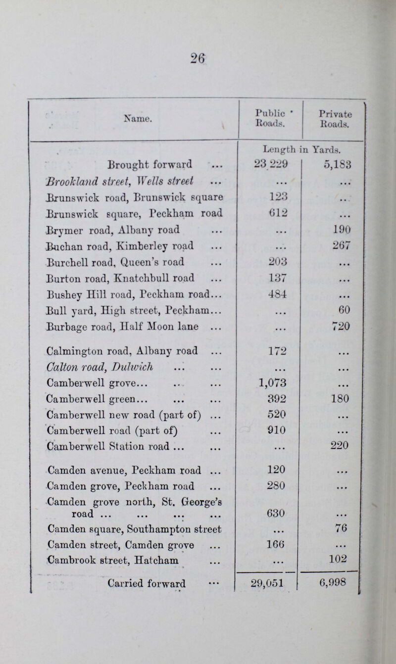 26 Name. Public Roads. Private Roads. Length in Yards. Brought forward 23,229 5,183 Brookland street, Wells street ... ... .Brunswick road, Brunswick square 123 ... Brunswick square, Peckham road 612 ... Brymer road, Albany road ... 190 Buchan road, Kimberley road ... 267 Burchell road, Queen's road 203 ... Burton road, Knatchbull road 137 ... Bushey Hill road, Peckham road 484 ... Bull yard, High street, Peckham ... 60 Burbage road, Half Moon lane ... 720 Calmington road, Albany road 172 ... Calton road, Duhvich ... ... Camberwell grove 1,073 ... Camberwell green 392 180 Camberwell new road (part of) 520 ... Camberwell road (part of) 910 ... Camberwell Station road ... 220 Camden avenue, Peckham road 120 ... Camden grove, Peckham road 280 ... Camden grove north, St. George's road 630 ... Camden square, Southampton street ... 76 Camden street, Camden grove 166 ... Cambrook street, Hatcham ... 102 Carried forward 29,051 6,998