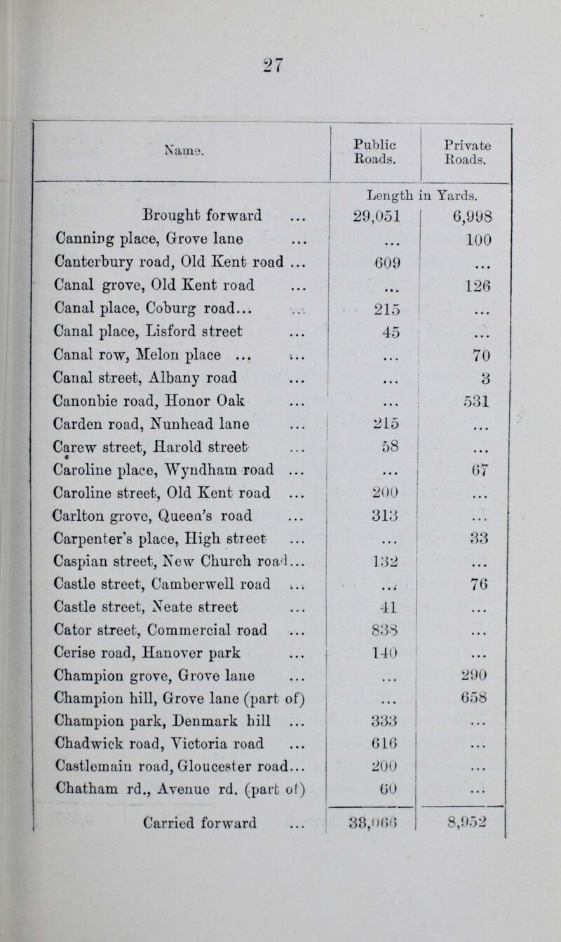 27 Name. Public Roads. Private Roads. Length in Yards. Brought forward 29,051 6,998 Canning place, Grove lane ... 100 Canterbury road, Old Kent road 609 ... Canal grove, Old Kent road ... 126 Canal place, Coburg road 215 ... Canal place, Lisford street 45 ... Canal row, Melon place ... 70 Canal street, Albany road ... 3 Canonbie road, Honor Oak ... 531 Carden road, Nunhead lane 215 ... Carew street, Harold street 58 ... Caroline place, Wyndham road ... 67 Caroline street, Old Kent road 200 ... Carlton grove, Queen's road 313 ... Carpenter's place, High street ... 33 Caspian street, New Church road 132 ... Castle street, Camberwell road ... 76 Castle street, Neate street 41 ... Cator street, Commercial road 838 ... Cerise road, Hanover park 140 ... Champion grove, Grove lane ... 290 Champion hill, Grove lane (part of) ... 658 Champion park, Denmark bill 333 ... Chadwick road, Victoria road 616 ... Castlomain road, Gloucester road 200 ... Chatham rd., Avenue rd. (part of) 60 ... Carried forward 38,066 8,952