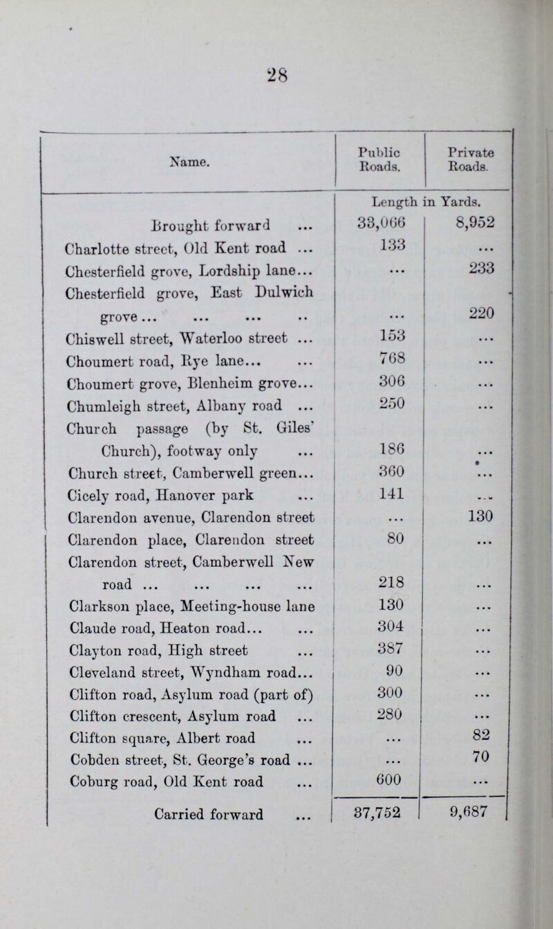 28 Name. Public Roads. Private Roads. Length in Yards. Brought forward 33,006 8,952 Charlotte street, Old Kent road 133 ••• Chesterfield grove, Lordship lane ... 233 Chesterfield grove, East Dulwich grove ... i 220 Chiswell street, Waterloo street 153 ... Choumert road, Rye lane 768 ... Choumert grove, Blenheim grove 306 ... Chumleigh street, Albany road 250 ... Church passage (by St. Giles' Church), footway only 186 ... Church street, Camberwell green 360 ... Cicely road, Hanover park 141 ... Clarendon avenue, Clarendon street ... 130 Clarendon place, Clarendon street 80 ... Clarendon street, Camberwell New road 218 ... Clarkson place, Meeting-house lane 130 ... Claude road, Heaton road 304 ... Clayton road, High street 387 ... Cleveland street, Wyndham road 90 ... Clifton road, Asylum road (part of) 300 ... Clifton crescent, Asylum road 280 ... Clifton square, Albert road ... 82 Cobden street, St. George's road ... 70 Coburg road, Old Kent road 600 ... Carried forward 37,752 9,687