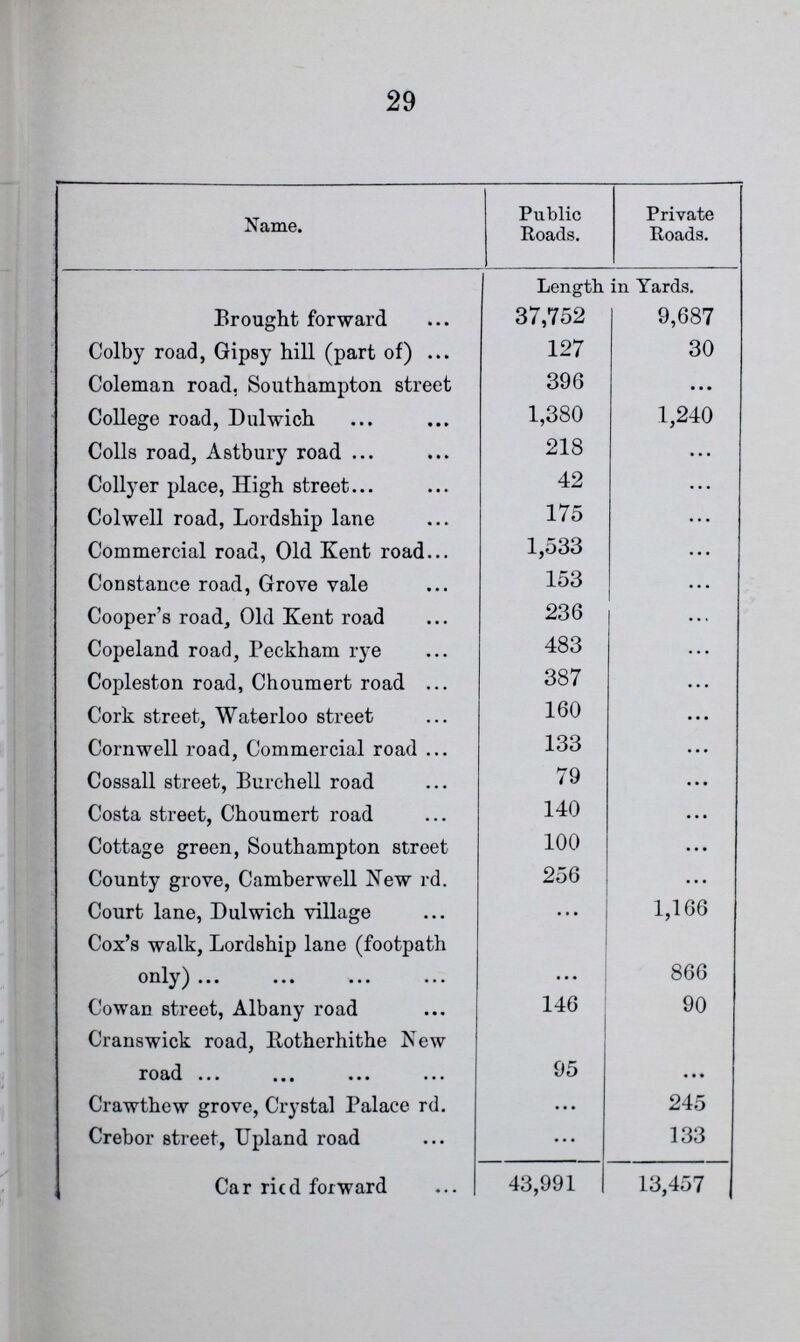 29 Name. Public Roads. Private Roads. Length in Yards. Brought forward 37,752 9,687 Colby road, Gipsy hill (part of) 127 30 Coleman road, Southampton street 396 ... College road, Dulwich 1,380 1,240 Colls road, Astbury road 218 ... Collyer place, High street 42 ... Colwell road, Lordship lane 175 ... Commercial road, Old Kent road 1,533 ... Constance road, Grove vale 153 ... Cooper's road, Old Kent road 236 ... Copeland road, Peckham rye 483 ... Copleston road, Choumert road 387 ... Cork street, Waterloo street 160 ... Cornwell road, Commercial road 133 ... Cossall street, Burchell road 79 ... Costa street, Choumert road 140 ... Cottage green, Southampton street 100 ... County grove, Camberwell New rd. 256 ... Court lane, Dulwich village ... 1,166 Cox's walk, Lordship lane (footpath only) ... 866 Cowan street, Albany road 146 90 Cranswick road, Rotherhithe New road 95 ... Crawthew grove, Crystal Palace rd. ... 245 Crebor street, Upland road ... 133 Carried forward 43,991 13,457