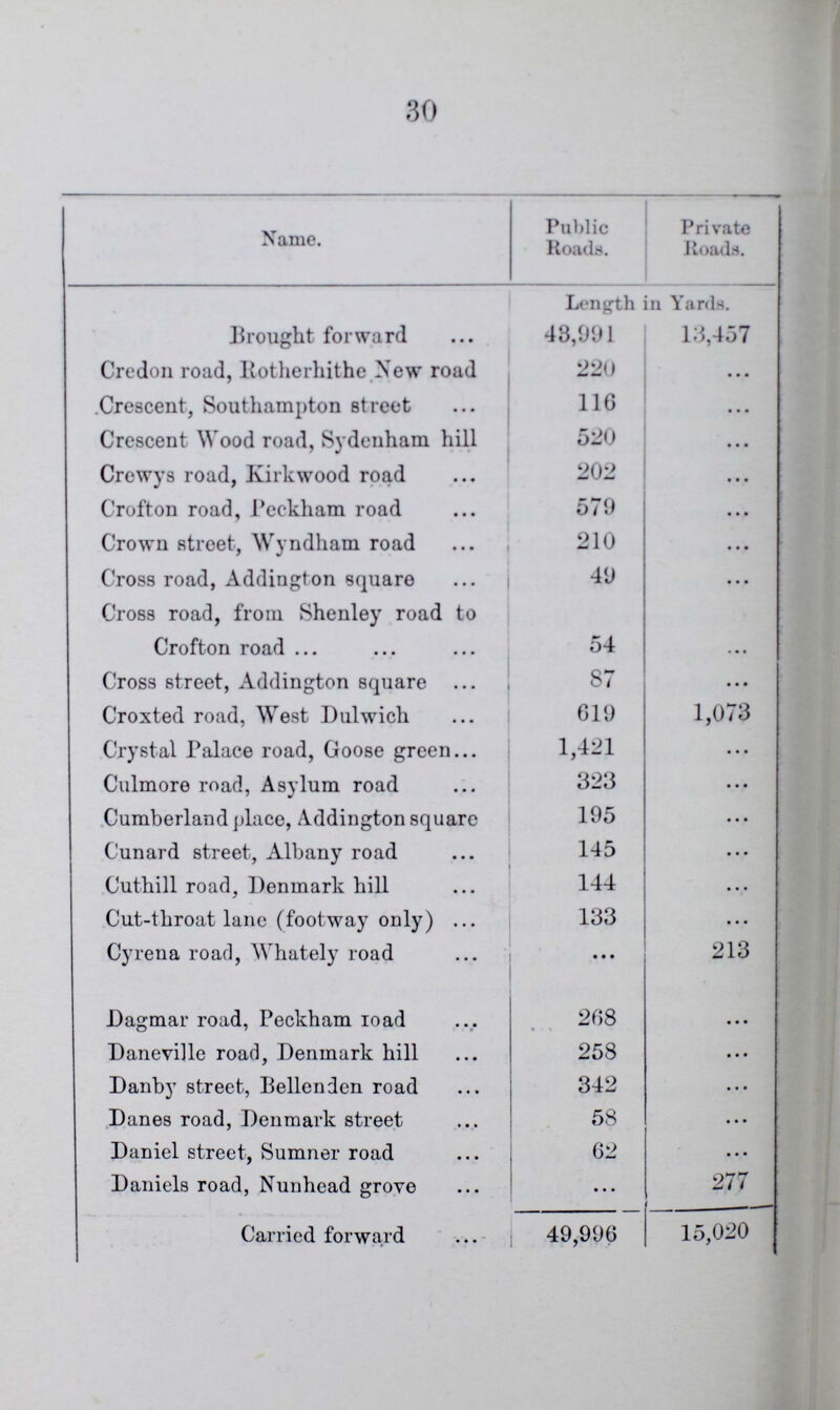 30 Name. Public Roada. Private Roada. Length in Yards. Brought forward 48,991 13,457 Credon road, Rotherhithe New road 220 ... Crescent, Southampton street 116 ... Crescent Wood road, Sydenham hill 520 ... Crewys road, Kirkwood road 202 ... Crofton road, Peckham road 579 ... Crown street, Wyndham road 210 ... Cross road, Addington square 49 ... Cross road, from Shenley road to Crofton road 54 ... Cross street, Addington square 87 ... Croxted road, West Dulwich 619 1,073 Crystal Palace road, Goose green 1,421 ... Culmore road, Asylum road 323 ... Cumberland place, Addington square 195 ... Cunard street, Albany road 145 ... Cuthill road, Denmark hill 144 ... Cut-throat lane (footway only) 133 ... Cyrena road, Whately road ... 213 Dagmar road, Peckham road 268 ... Daneville road, Denmark hill 258 ... Danby street, Bellenden road 342 ... Danes road, Denmark street 58 ... Daniel street, Sumner road 62 ... Daniels road, Nunhead grove ... 277 Carried forward 49,996 15,020