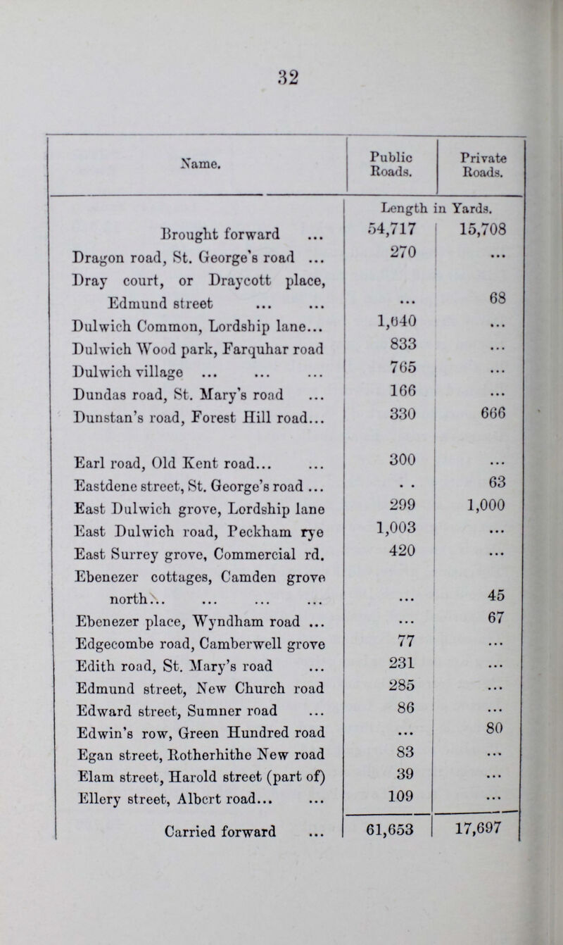 32 Name. Public Roads. Private Roads. Length in Yards. Brought forward 54,717 15,708 Dragon road, St. George's road 270 ... Dray court, or Draycott place, Edmund street ... 68 Dulwich Common, Lordship lane 1,040 ... Dulwich Wood park, Farquhar road 833 Dulwich village 765 ... Dundas road, St. Mary's road 166 ... Dunstan's road, Forest Hill road 330 666 Earl road, Old Kent road 300 ... Eastdene street, St. George's road ... 63 East Dulwich grove, Lordship lane 299 1,000 East Dulwich road, Peckham rye 1,003 ... East Surrey grove, Commercial rd. 420 ... Ebenezer cottages, Camden grove north ... 45 Ebenezer place, Wyndham road ... 67 Edgecombe road, Camberwell grove 77 ... Edith road, St. Mary's road 231 ... Edmund street, New Church road 285 ... Edward street, Sumner road 86 ... Edwin's row, Green Hundred road ... 80 Egan street, Rotherhithe New road 83 ... Elam street, Harold street (part of) 39 ... Ellery street, Albert road 109 ... Carried forward 61,653 17,697