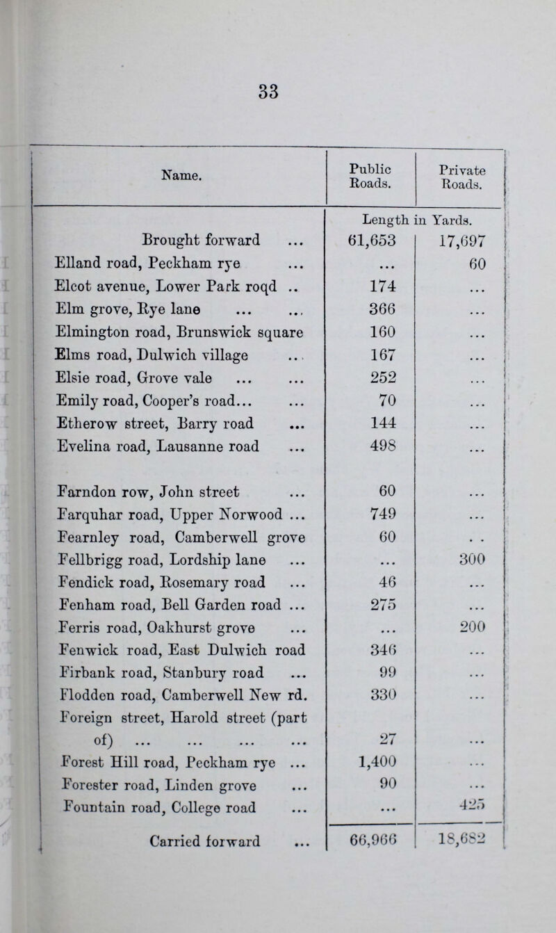 33 Name. Public Roads. Private Roads. Length in Yards. Brought forward 61,653 17,697 Elland road, Peckham rye ... 60 Elcot avenue, Lower Park roqd 174 ... Elm grove, Eye lane 366 ... Elmington road, Brunswick square 160 ... Elms road, Dulwich village 167 ... Elsie road, Grove vale 252 ... Emily road, Cooper's road 70 ... Etherow street, Barry road 144 ... Evelina road, Lausanne road 498 ... Farndon row, John street 60 ... Farquhar road, Upper Norwood 749 ... Fearnley road, Camberwell grove 60 ... Fellbrigg road, Lordship lane ... 300 Fendick road, Rosemary road 46 ... Fenham road, Bell Garden road 275 ... Ferris road, Oakhurst grove ... 200 Fenwick road, East Dulwich road 346 ... Firbank road, Stanbury road 99 ... Flodden road, Camberwell New rd. 330 ... Foreign street, Harold street (part of) 27 ... Forest Hill road, Peckham rye 1,400 ... Forester road, Linden grove 90 ... Fountain road, College road ... 425 Carried forward 66,966 18,682
