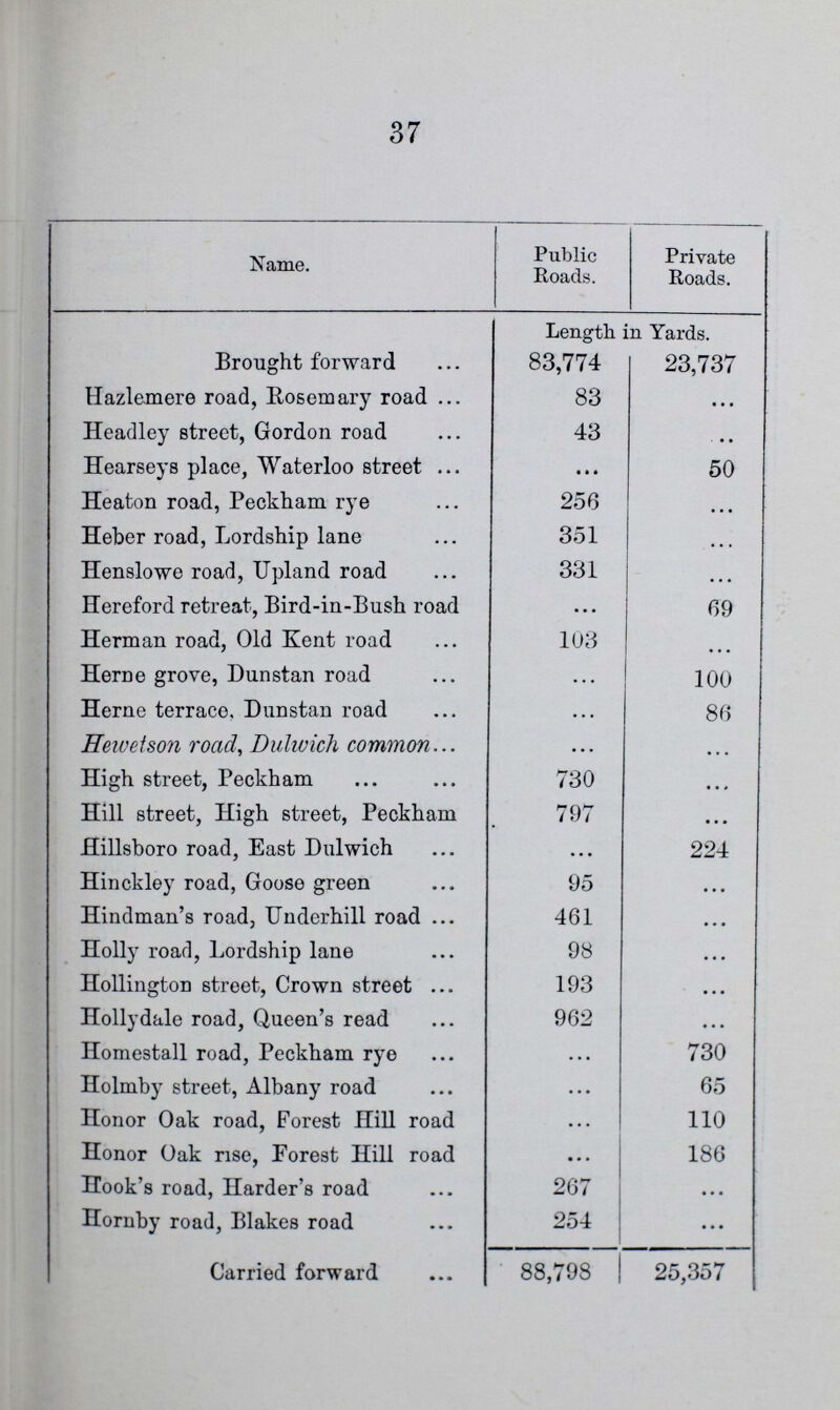 37 Name. Public Roads. Private Roads. Length in Yards. Brought forward 83,774 23,737 Hazlemere road, Rosemary road 83 ... Headley street, Gordon road 43 ... Hearseys place, Waterloo street ... 50 Heaton road, Peckham rye 256 ... Heber road, Lordship lane 351 ... Henslowe road, Upland road 331 ... Hereford retreat, Bird-in-Bush road ... 69 Herman road, Old Kent road 103 ... Herne grove, Dunstan road ... 100 Heme terrace, Dunstan road ... 86 Hewetson road, Dulwich common ... ... High street, Peckham 730 ... Hill street, High street, Peckham 797 ... Hillsboro road, East Dulwich ... 224 Hinckley road, Goose green 95 ... Hindman's road, Underhill road 461 ... Holly road, Lordship lane 98 ... Hollington street, Crown street 193 ... Hollydale road, Queen's read 962 ... Homestall road, Peckham rye ... 730 Holmby street, Albany road ... 65 Honor Oak road, Forest Hill road ... 110 Honor Oak rise, Forest Hill road ... 186 Hook's road, Harder's road 267 ... Hornby road, Blakes road 254 ... Carried forward 88,798 | 25,357
