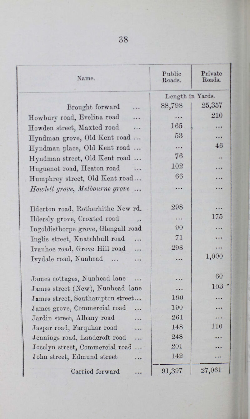 38 Name. Public Roads. Private Roads. Length in Yards. Brought forward 88,798 25,357 Howbury road, Evelina road ... 210 Howden street, Maxted road 165 ... Hyndman grove, Old Kent road 53 ... Hyndman place, Old Kent road ... 46 Hyndman street, Old Kent road 76 ... Huguenot road, Heaton road 102 ... Humphrey street, Old Kent road 66 ... Hoivlett grove, Melbourne grove ... ... Ildcrton road, Rotherhithe New rd. 298 ... Ildersly grove, Croxted road ... 175 Ingoldisthorpe grove, Glengall road 90 ... Inglis street, Knatchbull road 71 ... Ivanhoe road, Grove Hill road 298 ... Ivydale road, Nunhead ... 1,000 James cottages, Nunhead lane ... 60 James street (New), Nunhead lane ... 103 James street, Southampton street 190 ... James grove, Commercial road 190 ... Jardin street, Albany road 261 ... Jaspar road, Farquhar road 148 110 Jennings road, Landcroft road 248 ... Jocelyn street, Commercial road 201 ... John street, Edmund street 142 ... Carried forward 91,397 27,061