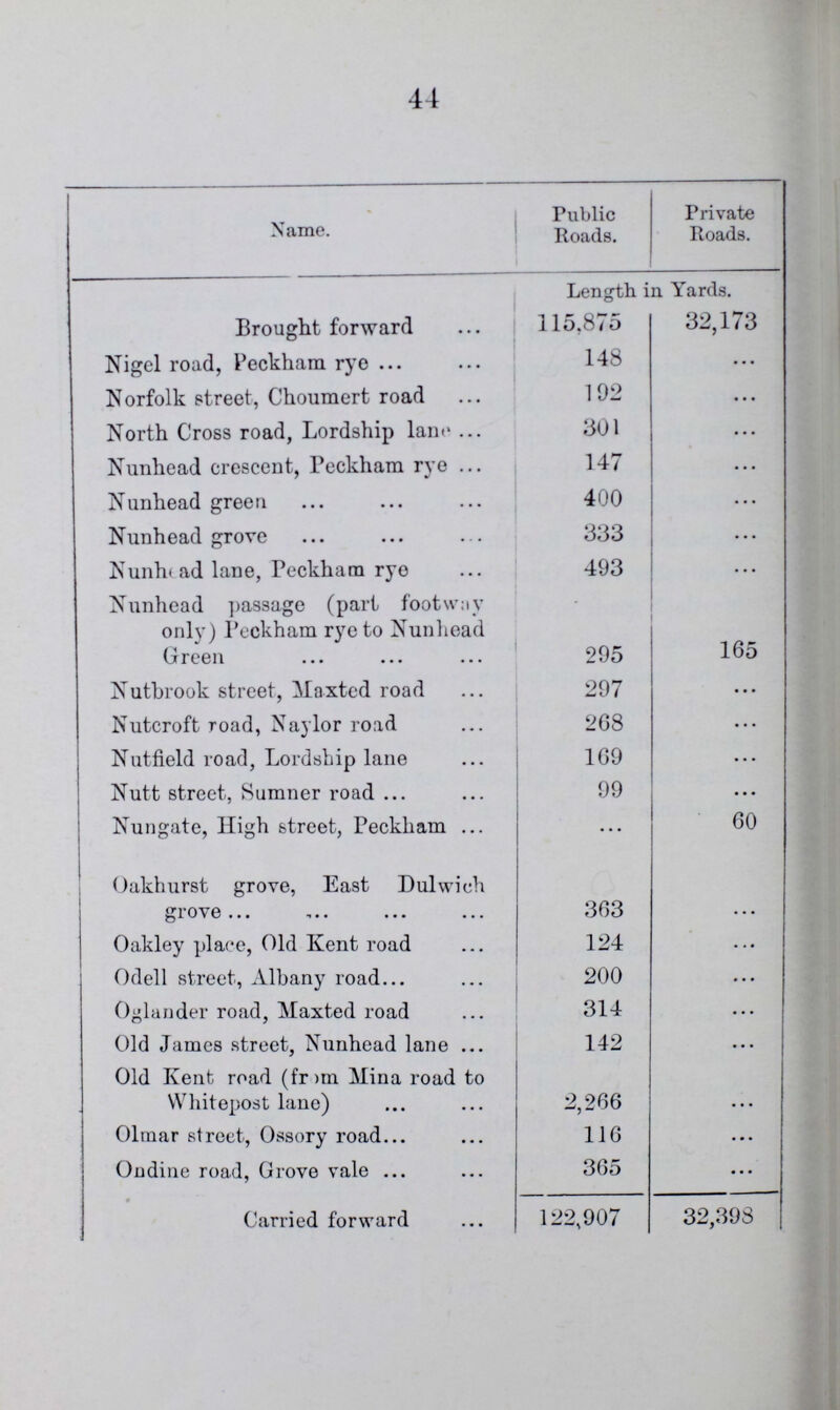 44 Name. Public Roads. Private Roads. Length in Yards. Brought forward 115,875 32,173 Nigel road, Peckham rye 148 ... Norfolk street, Choumert road 192 ... North Cross road, Lordship lane 301 ... Nunhead crescent, Peckham rye 147 ... Nunhead green 400 ... Nunhead grove 333 ... Nunhead lane, Peckham rye 493 ... Nunhead passage (part footway only) Peckham rye to Nunhead Green 295 165 Nutbrook street, Maxted road 297 ... Nutcroft road, Naylor road 268 ... Nuffield road, Lordship lane 169 ... Nutt street, Sumner road 99 ... Nungate, High street, Peckham ... 60 Oakhurst grove, East Dulwich grove 363 ... Oakley place, Old Kent road 124 ... Odell street, Albany road 200 ... Oglander road, Maxted road 314 ... Old James street, Nunhead lane 142 ... Old Kent road (from Mina road to Whitepost lane) 2,266 ... Olmar street, Ossory road 116 ... Ondine road, Grove vale 365 ... Carried forward 122,907 32,398