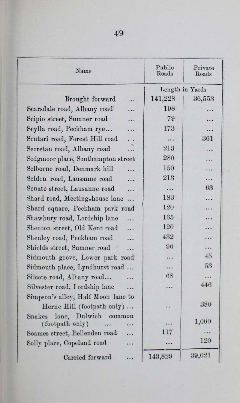 49 Name Public Roads Private Roads Length in Yards Brought forward 141,228 36,553 Scarsdale road, Albany road 198 ... Scipio street, Sumner road 79 ... Scylla road, Peckham rye 173 ... Scutari road, Forest Hill road • • • 361 Secretan road, Albany road 213 ... Sedgmoor place, Southampton street 280 ... Selborne road, Denmark hill 150 ... Selden road, Lausanne road 213 ... Senate street, Lausanne road ... 63 Shard road, Meeting-house lane 183 ... Shard square, Peckham park road 120 ... Shawbury road, Lordship lane 165 ... Shenton street, Old Kent road 120 ••• Shenley road, Peckham road 432 ... Shields street, Sumner road 90 ... Sidmouth grove, Lower park road ... 45 Sidmouth place, Lyndhurst road ... 53 Silcote road, Albany road 68 ... Silvester road, Lordship lane ... 446 Simpson's alley, Half Moon lane to Herne Hill (footpath only) ... 380 Snakes lane, Dulwich common (footpath only) ... 1,000 Soames street, Bellenden road 117 ... Solly place, Copeland road ... 120 Carried forward 143,829 39,021