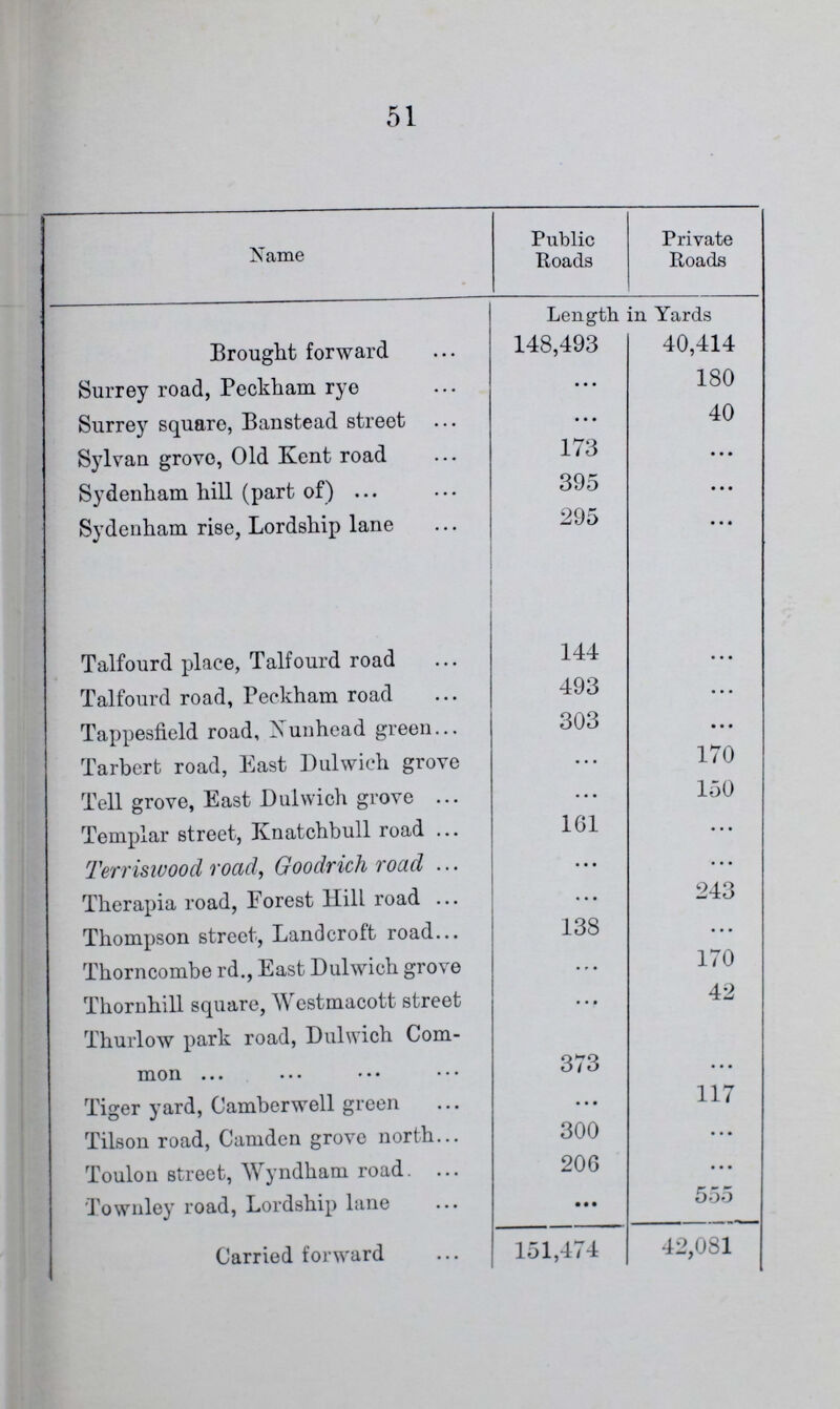 51 Name Public Roads Private Roads Length in Yards Brought forward 148,493 40,414 Surrey road, Peckham rye ... 180 Surrey square, Banstead street ... 40 Sylvan grove, Old Kent road 173 • • • Sydenham hill (part of) 395 ... Sydenham rise, Lordship lane 295 ... Talfourd place, Talfourd road 144 ... Talfourd road, Peckham road 493 ... Tappesfield road, Nunhead green 303 ... Tarbert road, East Dulwich grove ... 170 Tell grove, East Dulwich grove ... 150 Templar street, Knatchbull road 161 ... Terriswood road, Goodrich road ... ... Therapia road, Forest Hill road ... 243 Thompson street, Landcroft road 138 ... Thorncombe rd., East Dulwich grove ... 170 Thornhill square, Westmacott street ••• 42 Thurlow park road, Dulwich Common. 373 ... Tiger yard, Camberwell green ... 117 Tilson road, Camden grove north 300 ... Toulon street, Wyndham road. 206 ... Townley road, Lordship lane • • • 555 Carried forward 151,474 42,081
