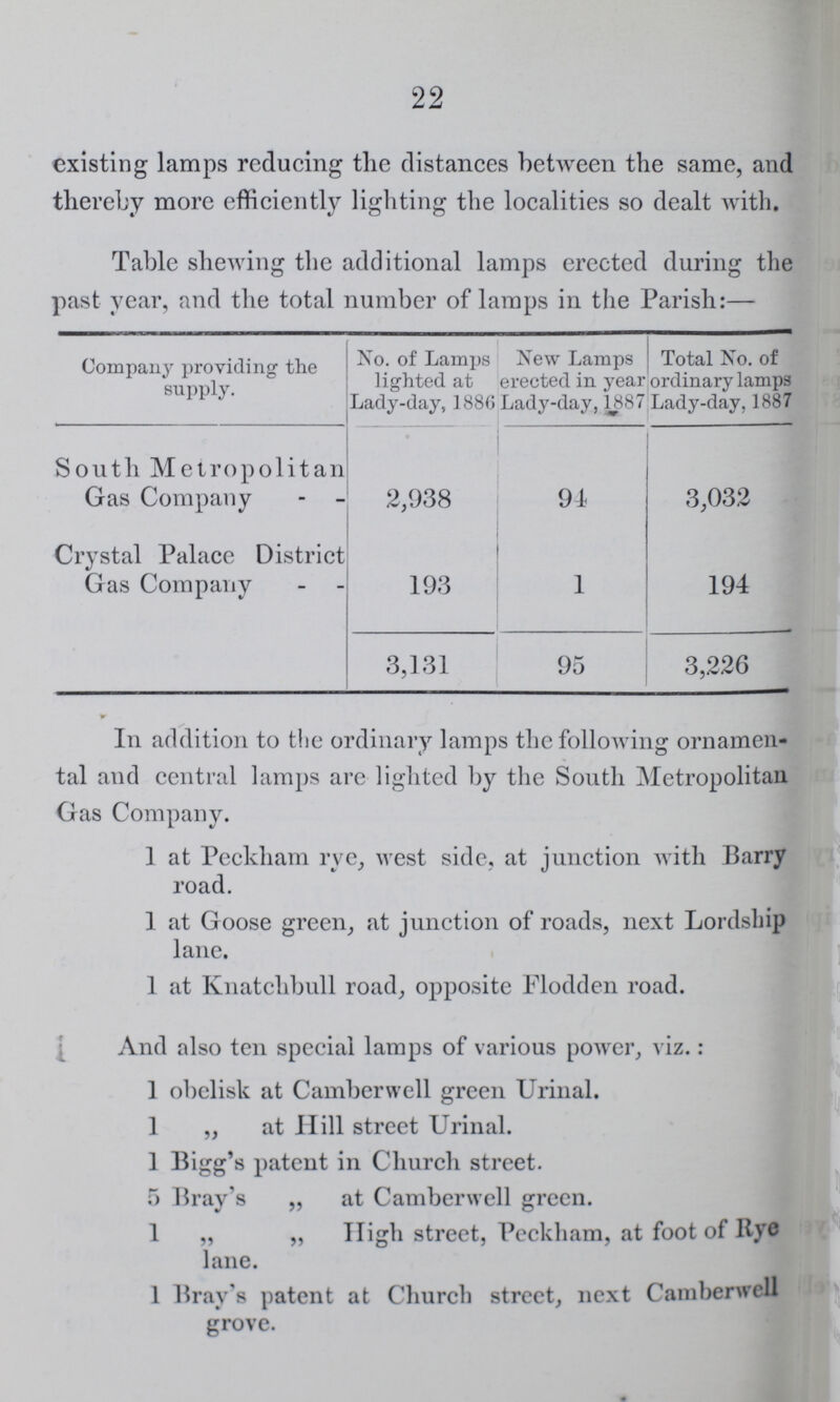 22 existing lamps reducing the distances between the same, and thereby more efficiently lighting the localities so dealt with. Table shewing the additional lamps erected during the past year, and the total number of lamps in the Parish:— Company providing the supply. No. of Lamps lighted at Lady-day, 1886 New Lamps erected in year Lady-day,1887 Total No. of ordinary lamps Lady-day,1887 South Metropolitan Gas Company 2,938 94 3,032 Crystal Palace District Gas Company 193 1 194 3,131 95 3,226 In addition to the ordinary lamps the following ornamen tal and central lamps are lighted by the South Metropolitan Gas Company. 1 at Peckham rye, west side, at junction with Barry road. 1 at Goose green, at junction of roads, next Lordship lane. 1 at Knatchbull road, opposite Flodden road. And also ten special lamps of various power, viz.: 1 obelisk at Camberwell green Urinal. 1 „ at Hill street Urinal. 1 Bigg's patent in Church street. 5 Bray's „ at Camberwell green. 1 „ „ High street, Peckham, at foot of Rye lane. 1 Bray's patent at Church street, next Camberwell grove.