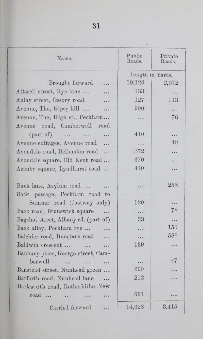 31 Name. Public Roads. Private Roads. Length in Yards. Brought forward 10,126 2,072 Attwell street, Rye lane 133 ... Aulay street, Ossory road 127 113 Avenue, The, Gipsy hill 900 ... Avenue, The, High St., Peckham ... 76 Avenue road, Camberwell road (part of) 410 ... Avenue cottages, Avenue road ... 40 Avondale road, Bellenden road 372 ... Avondale square, Old Kent road 670 ... Azenby square, Lyndhurst road 410 ... Back lane, Asylum road. ... 253 Back passage, Peckham road to Sumner road (footway only) 120 ... Back road, Brunswick square ... 78 Bagshot street, Albany rd. (part of) 53 ... Back alley, Peckham rye ... 150 Balchier road, Dunstans road ... 586 Baldwin crescent 139 ... Banbury place, George street, Cam berwell ... 47 Banstead street, Nunhead green 290 ... Barforth road, Nunhead lane 212 ... Barkworth road, Hotherhithe New ... ... road 661 ... Carried forward 14,623 3,415