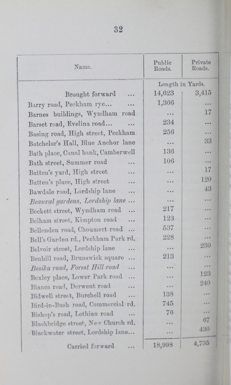 32 Name. Public Roads. Private Roads. Length in Yards. Brought forward 14,623 3,415 Barry road, Peckham rye 1,366 ... Barnes buildings, Wyndham road ... 17 Barset road, Evelina road 234 ... Basing road, High street, Peckham 256 ... Batchelor's Hall, Blue Anchor lane ... 33 Bath place, Canal bank, Camberwell 136 ... Bath street, Summer road 106 ... Batten's yard, High street ... 17 Batten's place, High street 120 Bawdale road, Lordship lane ... 43 Beauvalgardens, Lordship Jane ... ... Beckett street, Wyndham road 217 ... Bclham street, Kimpton road 123 ... Bellenden road, Choumert road 537 ... Bell's Garden rd., Peckham Park rd. 228 ... Belvoir street, Lordship lane 230 Benhill road, Brunswick squaro 213 ... Besilca road. Forest Hill road ... ... Bexley place, Lower Park road ... ... 123 Bianca road, Derwent road ... 240 Bid well street, Burchell road 138 ... Bird-in-Bush road, Commercial rd. 745 ... Bishop's road, Lothian road 76 ... Blackbridgo street, New Church rd. ... 67 Blaekwater street, Lordship lane ... 430 Carried forward 18,998 | 4,735