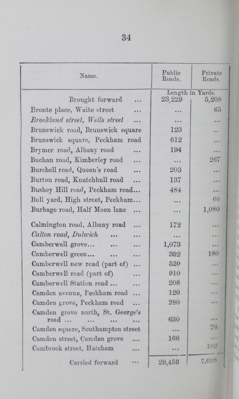 34 Name. Public Roads. te Roads. Length in Yards. Brought forward 23229 5,208 Bronte place, Waite street ... 65 BrooTdand street, Wells street ... ... Brunswick road, Brunswick square 123 ... Brunswick square, Peckham road 612 Brymer road, Albany road 194 ... Buchan road, Kimberley road 267 Burchell road, Queen's road 203 ... Burton road, Knatchbull road 137 ... Bushey Hill road, Peckham road 484 ... Bull yard, High street, Peckham ... 60 Burbage road, Half Moon lane ... 1,080 Calmington road, Albany road 172 ... Calton road, Dulwich ... ... Camberwell grove 1,073 ... Camberwell green 392 180 Camberwell new road (part of) 520 ... Camberwell road (part of) 910 ... Camberwell Station road 208 ... Camden avenue, Teckham road 120 ... Camden grove, Peckham road 280 ... Camden grove north, St. George's road 630 ... Camden square, Southampton street ... 76 Camden street, Camden grove 166 ... Cambrook street, Hatcham ... 102 Carried forward 29,458 7,038