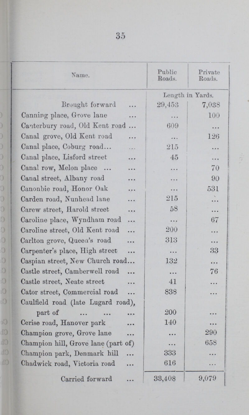 35 Name. Public Roads. Private Roads. Length in Yards. Brought forward 29,453 7,038 Canning place, Grove lane ... 100 Canterbury road, Old Kent road 609 ... Canal grove, Old Kent road ... 126 Canal place, Coburg road. 215 ... Canal place, Lisford street 45 ... Canal row, Melon place ... 70 Canal street, Albany road ... 90 Canonbie road, Honor Oak ... 531 Carden road, Nunhead lane 215 ... Carew street, Harold street 58 ... Caroline place, Wyndham road ... 67 Caroline street, Old Kent road 200 ... Carlton grove, Queen's road 313 ... Carpenter's place, High street 33 Caspian street, New Church road 132 ... Castle street, Camberwell road ... 76 Castle street, Neate street 41 ... Cator street, Commercial road 838 ... Caulfield road (late Lugard road), part of 200 ... Cerise road, Hanover park 140 ... Champion grove, Grove lane ... 290 Champion hill, Grove lane (part of) ... 658 Champion park, Denmark hill 333 ... Chadwick road, Victoria road 616 ... Carried forward 33,408 9,079