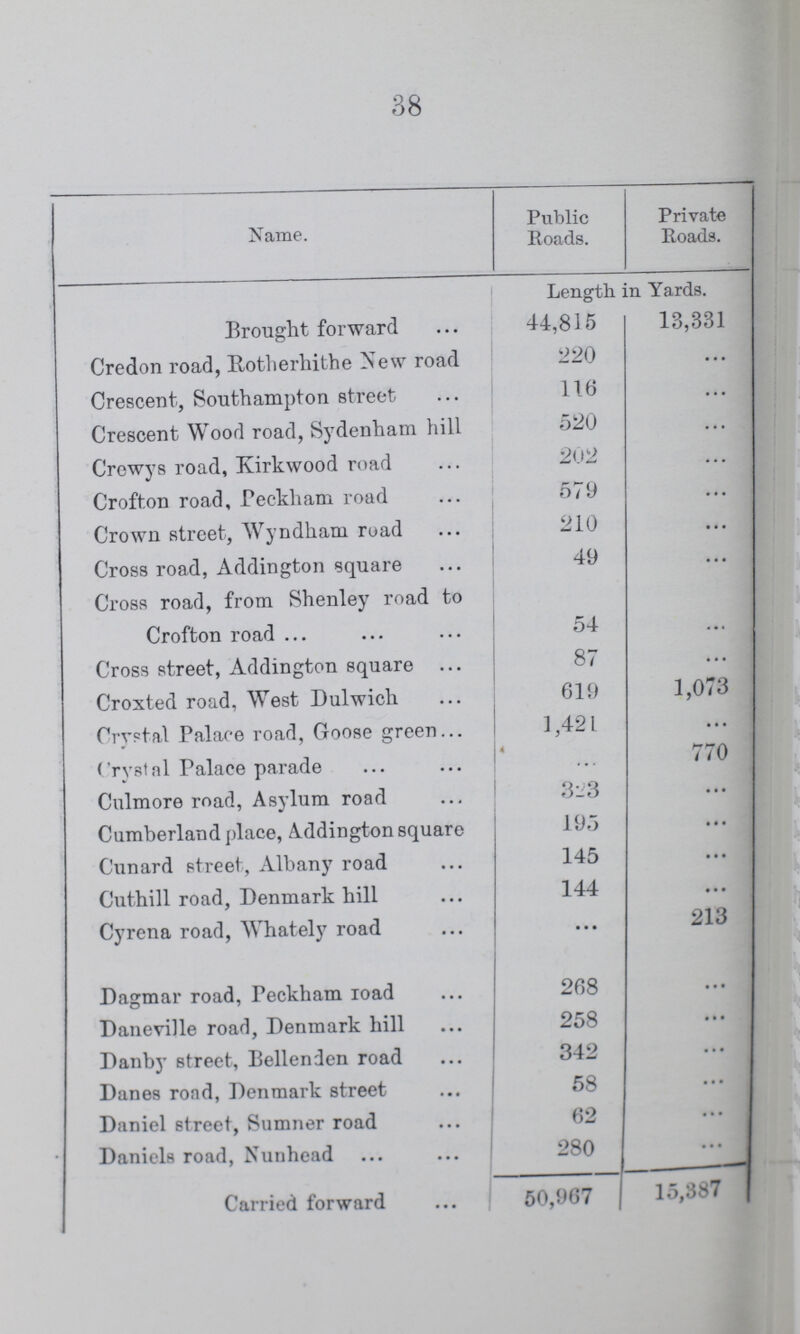 38 Name. Public Roads. Private Roads. Length in Yards. Brought forward 44,815 13,331 Credon road, Rotherhithe New road 220 ... Crescent, Southampton street 116 ... Crescent Wood road, Sydenham hill 520 ... Crewys road, Kirkwood road 202 ... Crofton road, .Peckham road 579 ... Crown street, Wyndham road 210 ... Cross road, Addington square 49 ... Cross road, from Shenley road to Crofton road 54 ... Cross street, Addington square 87 ... Croxted road, West Dulwich 619 1,073 Crystal Palace road, Goose green 1,421 ... Crystal Palace parade ... 770 Culmore road, Asylum road 323 ... Cumberland place, Addington square 195 ... Cunard street, Albany road 145 ... Cuthill road, Denmark hill 144 ••• Cyrena road, Whately road ... 213 Dagmar road, Peckham Road 268 ... Daneville road, Denmark hill 258 ... Danby street, Bellenden road 342 ... Danes rond, Denmark street 58 ... Daniel street, Sumner road 62 ... Daniels road, Nunhead 280 ... Carried forward 50,967 15,387