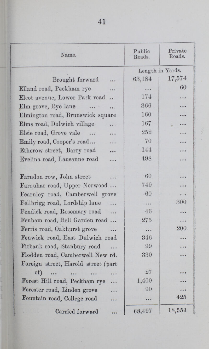41 Name. Public Roads. Private Roads. Length in Yards. Brought forward 63,184 17,574 Elland road, Peckham rye ... 60 Elcot avenue, Lower Park road 174 ... Elm grove, Rye lane 366 ... Elmington road, Brunswick square 160 ... Elms road, Dulwich village 167 ... Elsie road, Grove vale 252 ... Emily road, Cooper's road 70 Etherow street, Barry road 144 ... Evelina road, Lausanne road 498 ... Farndon row, John street 60 ... Farquhar road, Upper Norwood 749 ... Fearnley road, Camberwell grove 60 ... Fellbrigg road, Lordship lane ... 300 Fendick road, Rosemary road 46 ... Fenham road, Bell Garden road 275 ... Ferris road, Oakhurst grove 200 Fenwick road, East Dulwich road 346 ... Firbank road, Stanbury road 99 ... Flodden road, Camberwell New rd. 330 ... Foreign street, Harold street (part of) 27 ... Forest Hill road, Peckham rye 1,400 ... Forester road, Linden grove 90 ... Fountain road, College road ... 425 Carried forward 68,497 18,559