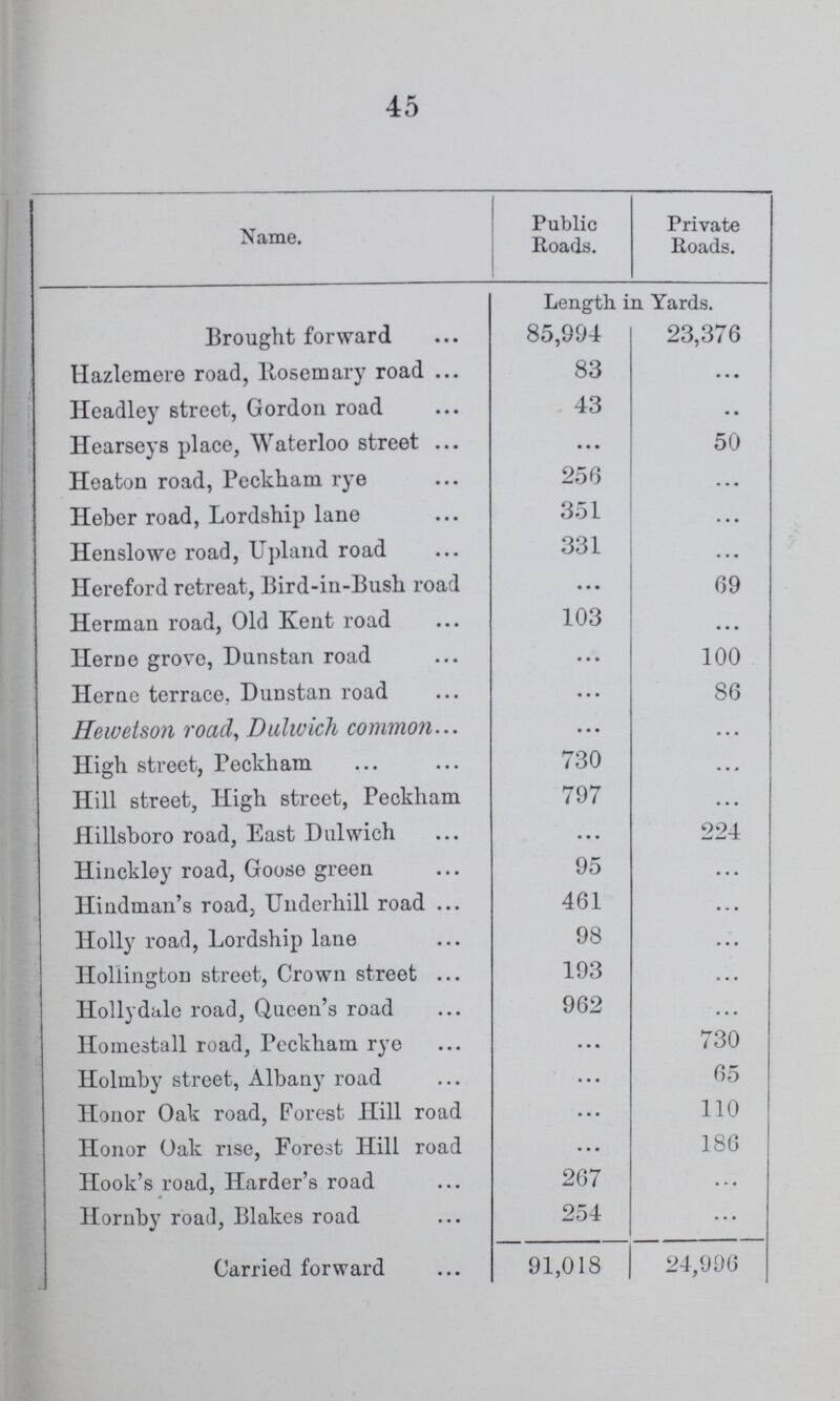 45 Name. Public Roads. Private Roads. Brought forward Length in Yards. 85,994 23,376 Hazlemere road, Rosemary road 83 ... Headley street, Gordon road 43 ... Hearseys place, Waterloo street ... 50 Heaton road, Peckham rye 256 ... Heber road, Lordship lane 351 ... Henslowe road, Upland road 331 ... Hereford retreat, Bird-in-Bush road ... 69 Herman road, Old Kent road 103 ... Herue grove, Dunstan road ... 100 Hernc terrace, Dunstan road ... 86 Hewetson road, Dulwich common ... ... High street, Peckham 730 ... Hill street, High street, Peckham 797 ... Hillsboro road, East Dulwich • • • 224 Hinckley road, Goose green 95 ... Hindman's road. Underbill road 461 ... Holly road, Lordship lane 98 • . . Hollington street, Crown street 193 ... Hollydale road, Queen's road 962 ... Homestall road, Peckham rye ... 730 Holmby street, Albany road ... 65 Honor Oak road, Forest Hill road ... 110 Honor Oak rose, Forest Hill road ... 186 Hook's road, Harder's road 267 ... Hornby road, Blakes road 254 ... Carried forward 91,018 | 24,996