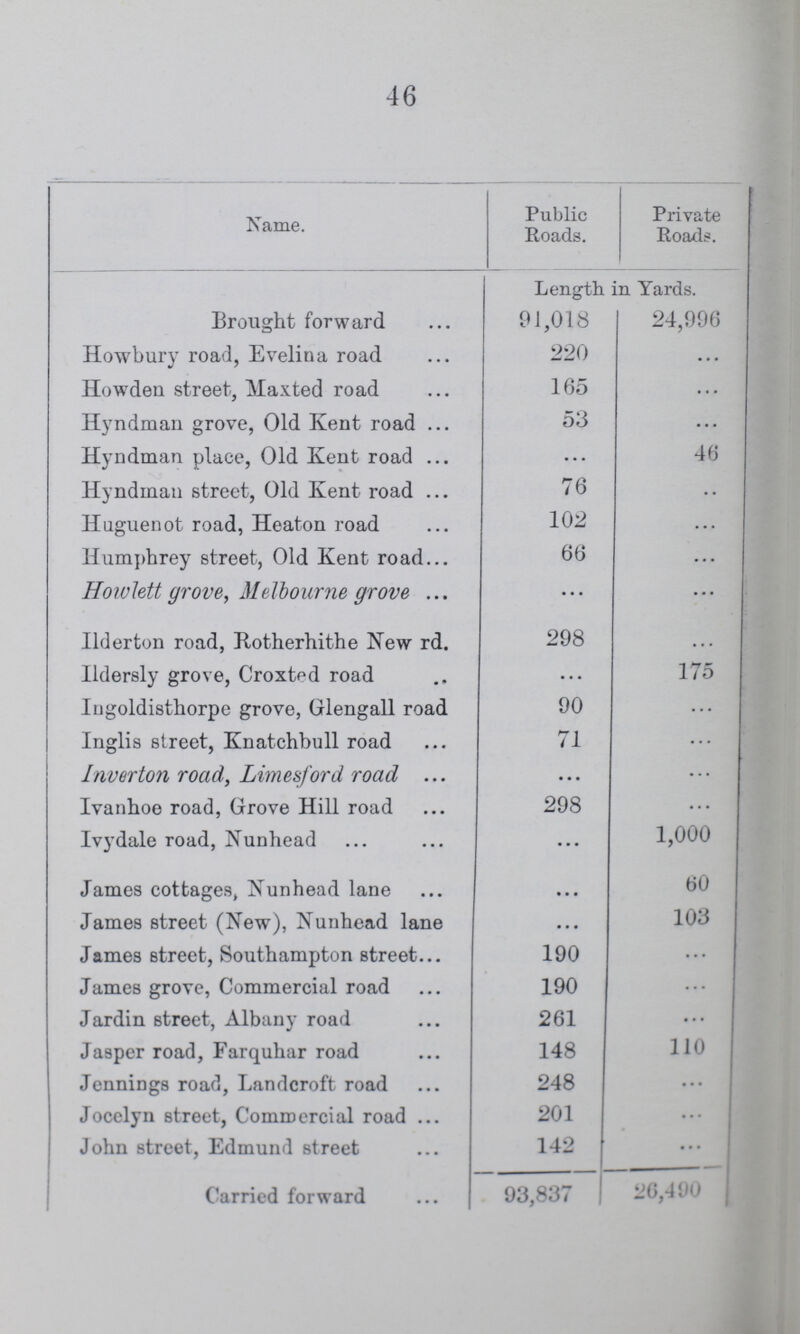 46 Name. Public Roads. Private Roads. Brought forward Length in Yards. 91,018 24,996 Howbury road, Evelina road 220 ... Howden street, Maxted road 165 ... Hyndman grove, Old Kent road 53 ... Hyndman place, Old Kent road ... 46 Hyndman street, Old Kent road 76 • • Huguenot road, Heaton road 102 ... Humphrey street, Old Kent road 66 ... Howlett grove, Melbourne grove ... ... Ilderton road, Rotherhithe New rd 298 ... Ildersly grove, Croxted road ... 175 Ingoldisthorpe grove, Glengall road 90 ... Inglis street, Knatchbull road 71 ... Inverton road, Limesford road ... ... Ivanhoe road, Grove Hill road 298 ... Ivydale road, Nunhead ... 1,000 James cottages, Nunhead lane • • • 60 James street (New), Nunhead lane ... 103 James street, Southampton street 190 ... James grove, Commercial road 190 ... Jardin street, Albany road 261 ... Jasper road, Farquhar road 148 110 Jennings road, Landcroft road 248 ... Jocelyn street, Commercial road 201 ... John street, Edmund street 142 ... Carried forward 93,837 | 26,490