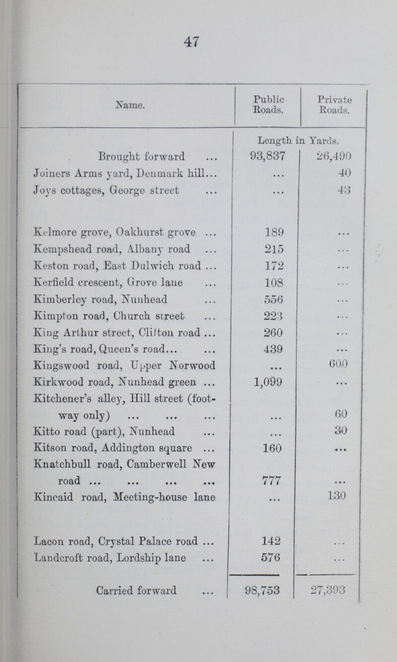 47 Name. Public Roads. Private Roads. Brought forward Length in Yards. 93,837 26,490 Joiners Arms yard, Denmark hill ... 40 Joys cottages, George street ... 43 Kelmore grove, Oakhurst grove 189 ... Kempshead road, Albany road 215 ... Keston road, East Dulwich road 172 ... Kerfield crescent, Grove lane 108 ... Kimberley road, Nunhead 556 ... Kimpton road, Church street 223 ... King Arthur street, Clifton road 260 ... King's road, Queen's road 439 ... Kingswood road, Upper Norwood • • • 600 Kirkwood road, Nunhead green 1,099 ... Kitchener's alley, Hill street (foot way only) ... 60 Kitto road (part), Nunhead • • • 30 Kitson road, Addington square 160 • •• Knatchbull road, Camberwell New road 777 ... Kincaid road, Meeting-house lane ... 130 Lacon road, Crystal Palace road 142 ... Landcroft road, Lordship lane 576 ... Carried forward 98,753 27,393