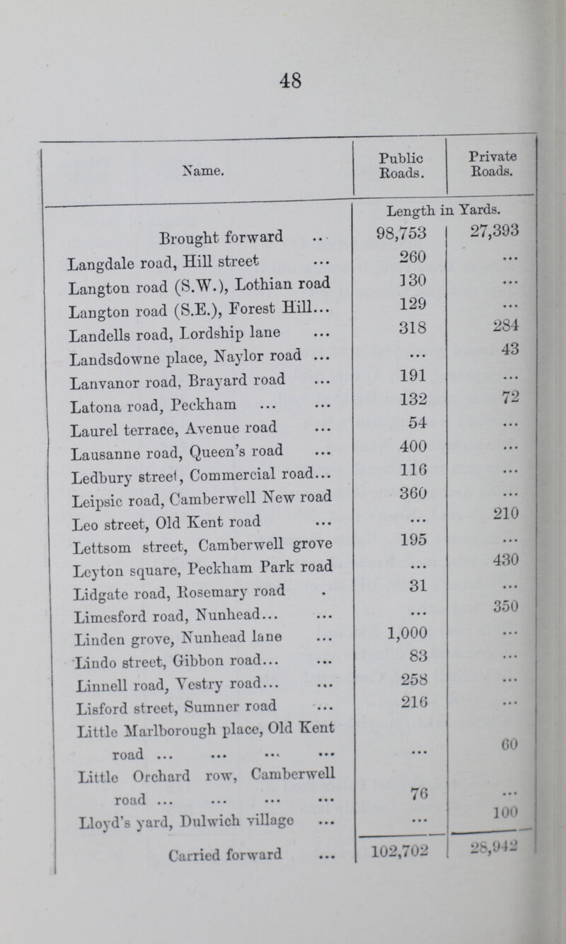 48 Name. Public Roads. Private Roads. Brought forward Length in Yards. 98,753 27,393 Langdale road, Hill street 260 ... Langton road (S.W.), Lothian road 130 ... Langton road (S.E.), Forest Hill 129 ... Landells road, Lordship lane 318 284 Landsdowne place, Naylor road ... 43 Lanvanor road, Brayard road 191 • • • Latona road, Peckham 132 72 Laurel terrace, Avenue road 54 ... Lausanne road, Queen's road 400 ... Ledbury streei, Commercial road 116 • • • Leipsic road, Camberwell New road 360 ... Leo street, Old Kent road ... 210 Lettsom street, Camberwell grove 195 ... Leyton square, Peckham Park road ... 430 Lidgate road, Bosemary road 31 • •• Limcsford road, Nunhead • • • 350 Linden grove, Nunhead lane 1,000 ••• Lindo street, Gibbon road 83 • •• Linnell road, Vestry road 258 ... Lisford street, Sumner road 216 ... Little Marlborough place, Old Kent road ... 6O Little Orchard row, Camberwell ... ... road 76 • • • Lloyd's yard, Dulwich village ... 100 Carried forward 102,702 | 28,942