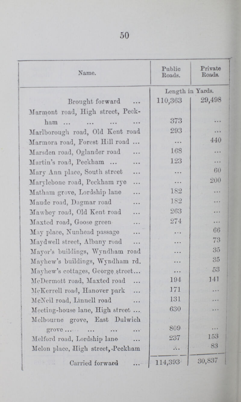 50 Name. Public Roads. Private Roads. Brought forward Length in Yards. 110,363 29,498 Marmont road, High street, peck ham 373 ... Marlborough road, Old Kent road 293 ... Marmora road, Forest Hill road ... 440 Marsden road, Oglander road 168 ... Martin's road, Beckham 123 ... Mary Ann place, South street ... 60 Marylebonc road, Bcckham rye ... 200 Matham grove, Lordship lane 182 ... Maude road, Dagmar road 182 ... Mawbey road, Old Kent road 263 ... Maxted road, Goose green 274 ... May place, Nunhead passage ... 66 Maydwell street, Albany road ... 73 Mayor's buildings, Wyndham road ... 35 Mayhew's buildings, Wyndham rd. ... 35 Mayhew's cottages, George street ... 53 McDermott road, Maxted road 194 141 McKerrell road, Hanover park 171 ... McNeil road, Linnell road 131 ... Meeting-house lane, High strcet 630 ... Melbourne grove, East Dulwich grove 809 • • • Melford road, Lordship lane 237 153 Melon place, High street, Bcckham ... 83 Carried forward 114,393 30,837