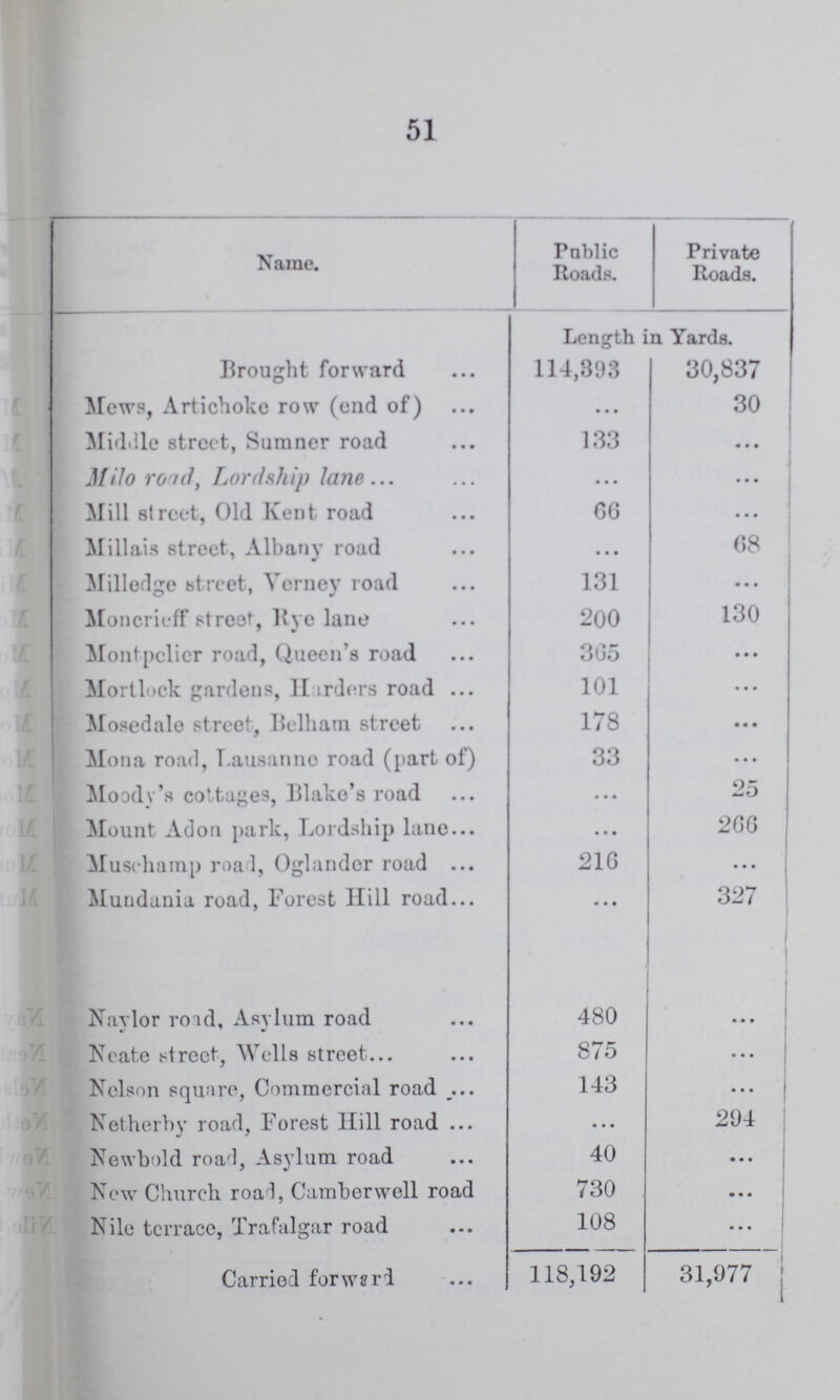 51 Name. Pablic Roads. Private Roads. Brought forward Length in Yards. 114,893 30,837 Mews, Artichoke row (end of) • • • 30 Middle street, Sumner road 133 • •• Milo road, Lordship lane • • • ... Mill street, Old Kent road 66 • • • Millais street, Albany road • • • 68 Milledge street, Vcrney road 131 •• • Moncrieff street, Rye lane 200 130 Montpclicr road, Queen's road 365 ... Mortlock gardens, Harders road 101 ... Mosedale street, Belham street 178 • « • Mona road, Lausanne road (part of) 33 • • • Moody's cottages, Blake's road ... 25 Mount Adon park, Lordship lane ... 266 Muschamp road, Oglandor road 216 ... Mundania road, Forest Hill road ... 327 Naylor road. Asylum road 480 Neate street, Wells street 875 ... Nelson square, Commercial road 143 • . . Netherby road, Forest Hill road • • • 294 Newbold road, Asylum road 40 • . . Now Church road, Camberwell road 730 ... Nile tcrrace, Trafalgar road 108 ... Carried forward 118,192 31,977