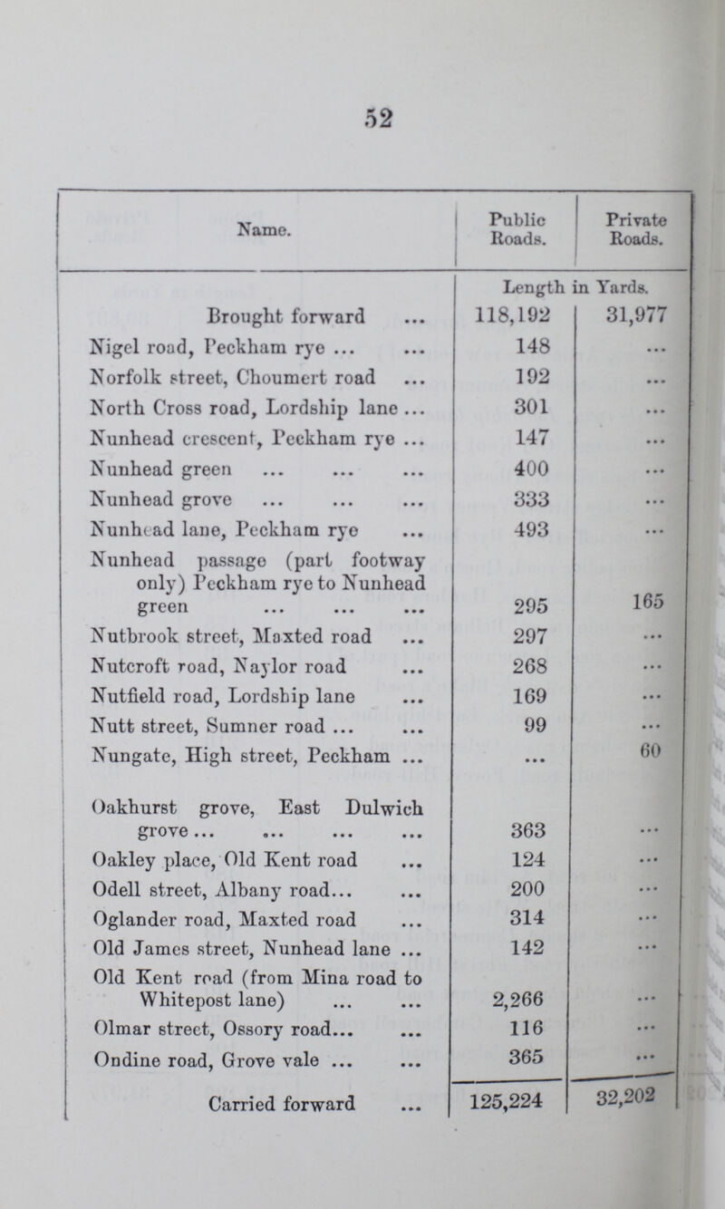 52 Name. Public Roads. Private Roads. Brought forward Length in Yards. 118,192 31,977 Nigel road, Peckham ryo 148 ... Norfolk street, Choumert road 192 ... North Cross road, Lordship lane 301 • • • Nunhead crescent, Beckham rye 147 • • • Nunhead green 400 • • • Nunhead grove 333 ... Nunhead lane, Bcckham ryo 493 ... Nunhead passage (part footway only) Bcckham rye to Nunhead green 295 165 Nutbrook street, Maxted road 297 ... Nutcroft road, Naylor road 268 ... Nutfield road, Lordship lane 169 ... Nutt street, Sumner road 99 ... Nungate, High street, Peckham ... 60 Oakhurst grove, East Dulwich grove 363 • • • Oakley place, Old Kent road 124 • • • Odell street, Albany road 200 • • • Oglander road, Maxted road 314 • • • Old James street, Nunhead lane 142 • • • Old Kent road (from Mina road to Whitepost lane) 2,266 • •• Olmar street, Ossory road 116 • • • Ondine road, Grove vale 365 • • • Carried forward 125,224 32,202