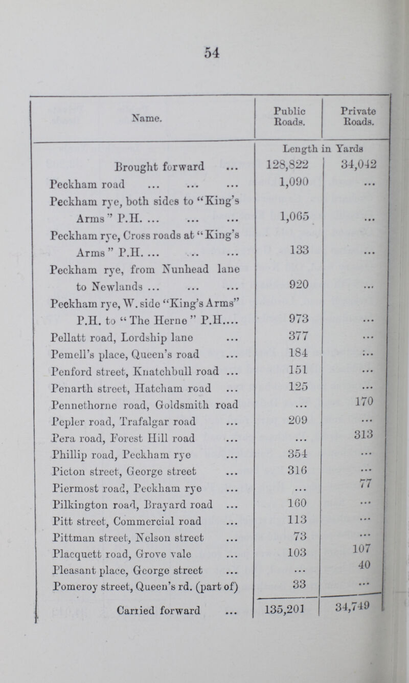 54 Name. Public Roads. Private Roads. Brought forward Length in Yards 128,822 34,012 Peckham road 1,090 ... Peckham rye, both sides to King's Arms ' P.H. 1,065 • • • Peckham rye, Cross roads at King's Arms P.H. 133 • • • Peckham rye, from Nunhead lane to Newlands 920 ... Peckham rye, W. sido King's Arms P.H. to The Heme P.H 973 ... Pellatt road, Lordship lane 377 • •• Pemell's place, Queen's road 184 ••• Penford street, Knatchbull road 151 ••• Penarth street, Hatcham road 125 ... Pennethorne road, Goldsmith road ... 170 Pepler road, Trafalgar road 209 ... Pera road, Forest Hill road ... 313 Phillip road, Peckham rye 354 • . . Picton street, George street 316 • . • Piermost road, Peckham ryo ... 77 Pilkington road, Brayard road 160 ... Bitt street, Commercial road 113 ... Pittman street, Nelson street 73 ... Placquett road, Grove vale 103 107 Pleasant place, George street ... 40 Pomeroy street, Queen's rd. (part of) 33 ... Carried forward 135,201 34,749
