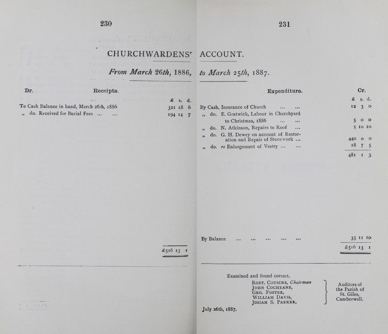 230 231 CHURCHWARDENS' ACCOUNT. From March 26th, 1866, to March 25th, 1887. Dr. Receipts. Expenditure. Cr. £ s. d. £ s. d. To Cash Balance in hand, March 26th, 1886 321 18 6 By Cash, Insurance of Church 12 3 0 „ do. Received for Burial Fees 194 14 7 „ do. E. Gratwick, Labour in Churchyard to Christmas, 1886 5 0 0 • „ do. N. Atkinson, Repairs to Roof 5 10 10 „ do. G. H. Dewey on account of Restor ation and Repair of Stonework 440 0 0 „ do. re Enlargement of Vestry 18 7 5 481 1 3 By Balance 35 11 10 £516 13 1 £516 13 1 Examined and found correct, Robt. Cousins, Chairman John Cochrane, Geo. Foster, William Davis, Josiah S. Parker, July 26th, 1887. Auditors of the Parish of St. Giles, Camberwell.