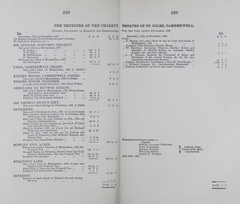 238 239 THE TRUSTEES OF THE CHARITY ESTATES OF ST. GILES, CAMBERWELL. General Statement of Receipts and Expenditure For the Year ending December, 1886. Dr. Cr. December, 1885, to December, 1886 £ s. d. £ s. d. December, 1885, to December, 1886. £ s. d. To Balance brought forward from last year's Account 15 5 10 Cash— To Cash from Receiver, viz:— „ G. Martin, one year's Rent of slip of Land next Canal, to Michaelmas, 1886 5 0 0 SIR EDMUND BOWYER'S CHARITY „ Sundries—Fire Insurance Engine House 0 2 6 One year's Rent to Michaelmas, 1886 „ W. Berriman, Surveying Property, Bowles' Estate and Shoulder of Mutton Estate, to accertain whether Repairs, &c., had been effected 5 5 0 E. Symes 100 0 0 T. E. Silk 60 0 0 H. Matthewson 35 0 0 C. S. Stevens, Receiver for Collection of Rents and Dividends, of the several Estates, &c. for the year (including expenses and Stamps) 50 0 0 F. Browning 40 0 0 Five quarters' Rent to Michaelmas, 1886 H. Carrington 62 10 0 ,, Charity Distribution Committee, voted for Distribution 1,125 0 0 297 10 0 „ J. Wilson's Bequest, Mr. Churchwarden Bickerstaff 2 8 4 cage, camberwell green. „ Balance at Bankers carried to next years' Account- 25 7 5 One year's Rent to Michaelmas, 1886, J. Smith's Executors 7 0 0 engine house, camberwell green. One year's Rent to Michaelmas, 1886, G. Priest 8 0 0 engine house, peckham. 52 weeks Rent to 6th December, 1886, Ellen Walker 3 18 0 shoulder of mutton estate. One year's Rent to Michaelmas, 1886, Mann, Cross man and Co. (less Property Tax) 19 6 8 Ditto, G Culver (less Tax) 29 0 0 Property Tax Deductions refunded 1 13 4 50 0 0 sir thomas hunt's gift. One year's Rent Charge to Christmas, 1886, J. Dallor 2 13 4 dividends. One year's Dividends to July, 1886, on £1,000 Consols 30 0 0 Five quarters' ditto on £220 5s. 6d. to October, 1886, New 2J per cent. Annuities ... 6 17 6 One years' ditto on £350 Consols, to July, 1886, per Charity Commissioners 10 10 0 Ditto on £187 5s. nd. Consols, do. per Court of Chan cery (less Property Tax) 5 8 8 Ditto to October, 1886, on £1,509 17s. gd. Reduced Three per cent. Annuities 45 5 10 Ditto to July, 1886, on £80 13s. id. Consols, per Court of Chancery, Jane Wilson's Bequest, less Income Tax 2 6 10 Property Tax Deductions refunded 0 5 2 Examined and found correct:— Signed. 100 14 0 bowles' five acres. Robert Cousins, Chairman. , Auditors of the Parish of St. Giles, Camberwell. Rents from sundry Tenants, to Michaelmas, 1886, less Property Tax 333 0 0 John Cochrane. George Foster. Ground Rents on Property, Bowles Road and Kent Road, to Michaelmas, 1886, less Property Tax 327 19 10 William Davis. Josiah S. Parker. Property Tax refunded 22 10 4 July 26th, 1887. 683 10 2 bursted's land. One year's Rent to Michaelmas, 1886, Cooper and Kendall (less Property Tax) 15 19 0 Ditto Ditto T. Spurrier, less Property Tax 20 6 0 Property Tax Deductions refunded 1 5 0 37 10 0 interest. Interest on Cash placed at Deposit Account during the year 7 1 11 £1.213 3 3 £1,213 3 3