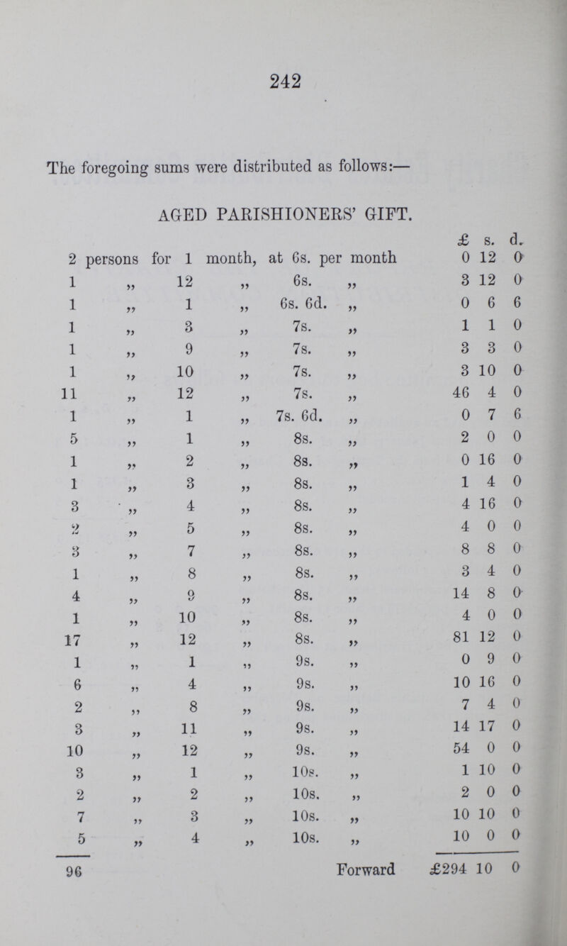 242 The foregoing sums were distributed as follows:— AGED PARISHIONERS' GIFT. £ s. d. 2 persons for 1 month, at 6s. per month 0 12 0 1 „ 12 „ 6s. „ 3 12 0 1 „ 1 „ 6s. 6d. „ 0 6 6 1 „ 3 „ 7s. „ 1 1 0 1 „ 9 „ 7s. „ 3 3 0 1 „ 10 „ 7s. „ 3 10 0 11 „ 12 „ 7s. „ 46 4 0 1 „ 1 „ 7s. 6d. „ 0 7 6 5 „ 1 „ 8s. „ 2 0 0 1 „ 2 „ 8s. „ 0 16 0 1 ,, 3 „ 8s. „ 1 4 0 3 „ 4 „ 8s. „ 4 16 0 2 „ 5 „ 8s. „ 4 0 0 3 „ 7 „ 8s. „ 8 8 0 1 „ 8 „ 8s. „ 3 4 0 4 „ 9 „ 8s. „ 14 8 0 1 „ 10 „ 8s. „ 4 0 0 17 „ 12 „ 8s. „ 81 12 0 1 „ 1 „ 9s. „ 0 9 0 6 „ 4 „ 9s. „ 10 16 0 2 „ 8 „ 9s. „ 7 4 0 3 „ 11 ,, 9s. „ 14 17 0 10 „ 12 „ 9s. „ 54 0 0 3 „ 1 „ 10s. „ 1 10 0 2 „ 2 „ 10s. „ 2 0 0 7 „ 3 „ 10s. „ 10 10 0 5 „ 4 „ 10s. „ 10 0 0 96 Forward £294 10 0