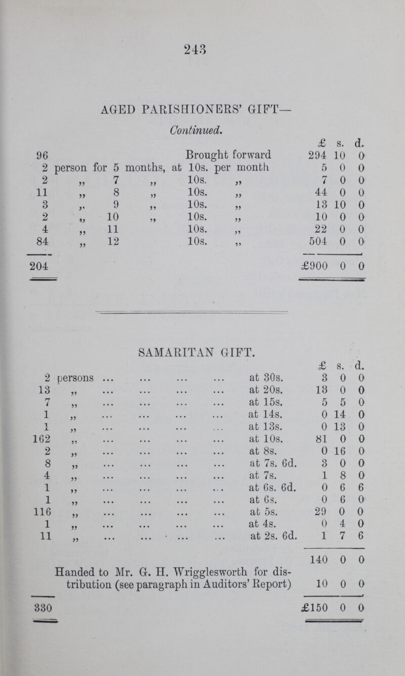 243 AGED PARISHIONERS' GIFT— Continued. £ s. d. 96 Brought forward 294 10 0 2 person for 5 months, at 10s. per month 5 0 0 2 ,, 7 ,, 10s. ,, 7 0 0 11 ,, 8 „ 10s. ,, 44 0 0 3 ,, 9 ,, 10s. ,, 13 10 0 2 ,, 10 „ 10s. ,, 10 0 0 4 ,, 11 10s. ,, 22 0 0 84 ,, 12 10s. ,, 504 0 0 204 £900 0 0 SAMARITAN GIFT. £ s. d. 2 persons at 30s. 3 0 0 13 „ at 20s. 13 0 0 7 „ at 15s. 5 5 0 1 „ at 14s. 0 14 0 1 „ at 13s. 0 13 0 162 „ at 10s. 81 0 0 2 „ at 8s. 0 16 0 8 „ at 7s. 6d. 3 0 0 4 „ at 7s. 1 8 0 1 ,, at 6s. 6d. 0 6 6 1 „ at 6s. 0 6 0 116 „ at 5s. 29 0 0 1 „ at 4s. 0 4 0 11 „ at 2s. 6d. 1 7 6 140 0 0 Handed to Mr. G. H. Wrigglesworth for dis tribution (see paragraph in Auditors' Report) 10 0 0 330 £150 0 0