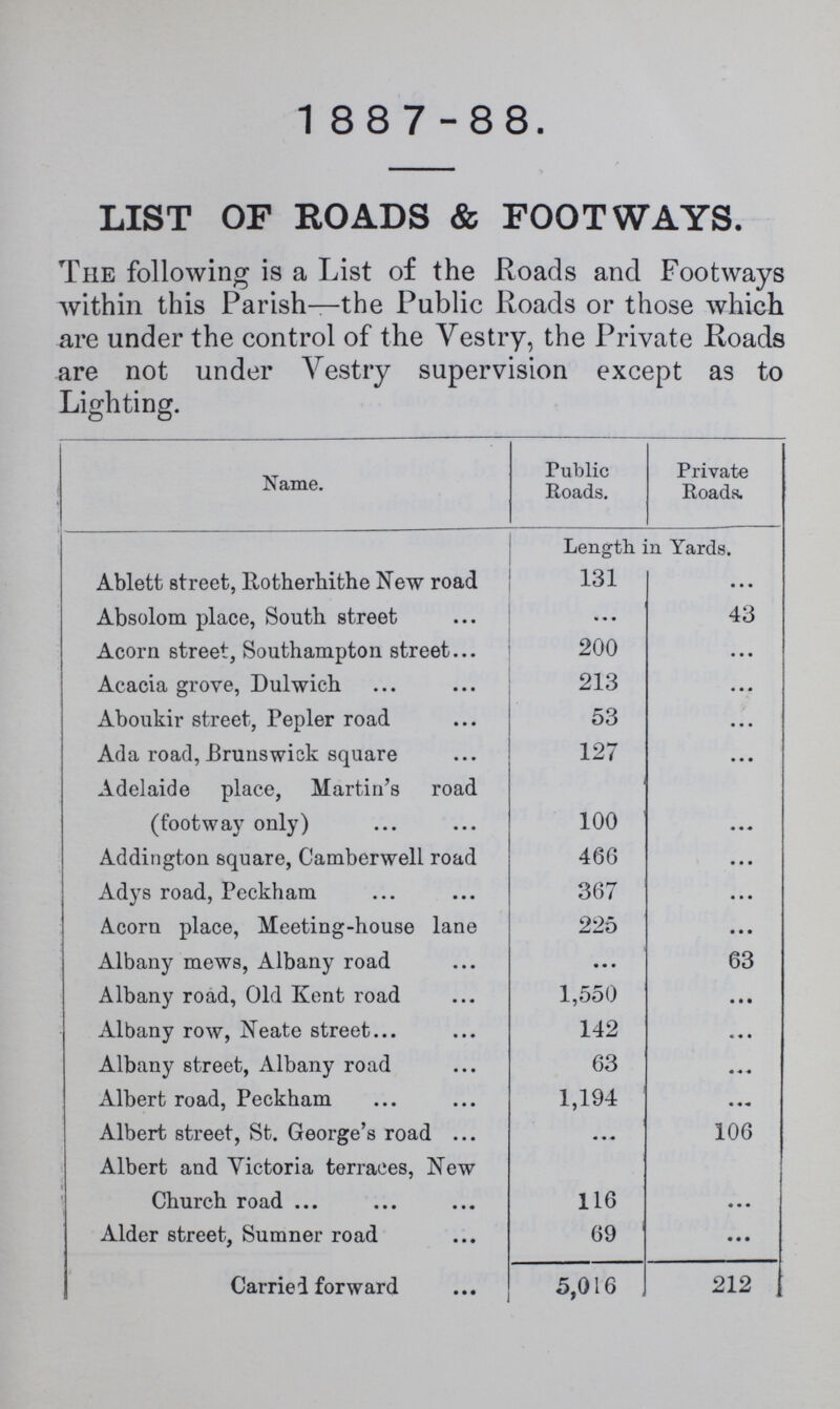 1887-88. LIST OF ROADS & FOOTWAYS. The following is a List of the Roads and Footways within this Parish—the Public Roads or those which are under the control of the Vestry, the Private Roads are not under Vestry supervision except as to Lighting. Name. Public Roads. Private Roads. Length in Yards. Ablett street, Rotherhithe New road 131 ... Absolom place, South street • • • 43 Acorn street, Southampton street 200 ... Acacia grove, Dulwich 213 ... Aboukir street, Pepler road 53 ... Ada road, Brunswick square 127 • • • Adelaide place, Martin's road (footway only) 100 ... Addington square, Camberwell road 466 ... Adys road, Peckham 367 ... Acorn place, Meeting-house lane 225 ... Albany mews, Albany road ... 63 Albany road, Old Kent road 1,550 • • • Albany row, Neate street 142 ... Albany street, Albany road 63 ... Albert road, Peckham 1,194 ... Albert street, St. George's road ... 106 Albert and Victoria terraces, New Church road 116 ... Alder street, Sumner road 69 • • • Carried forward 5,016 212