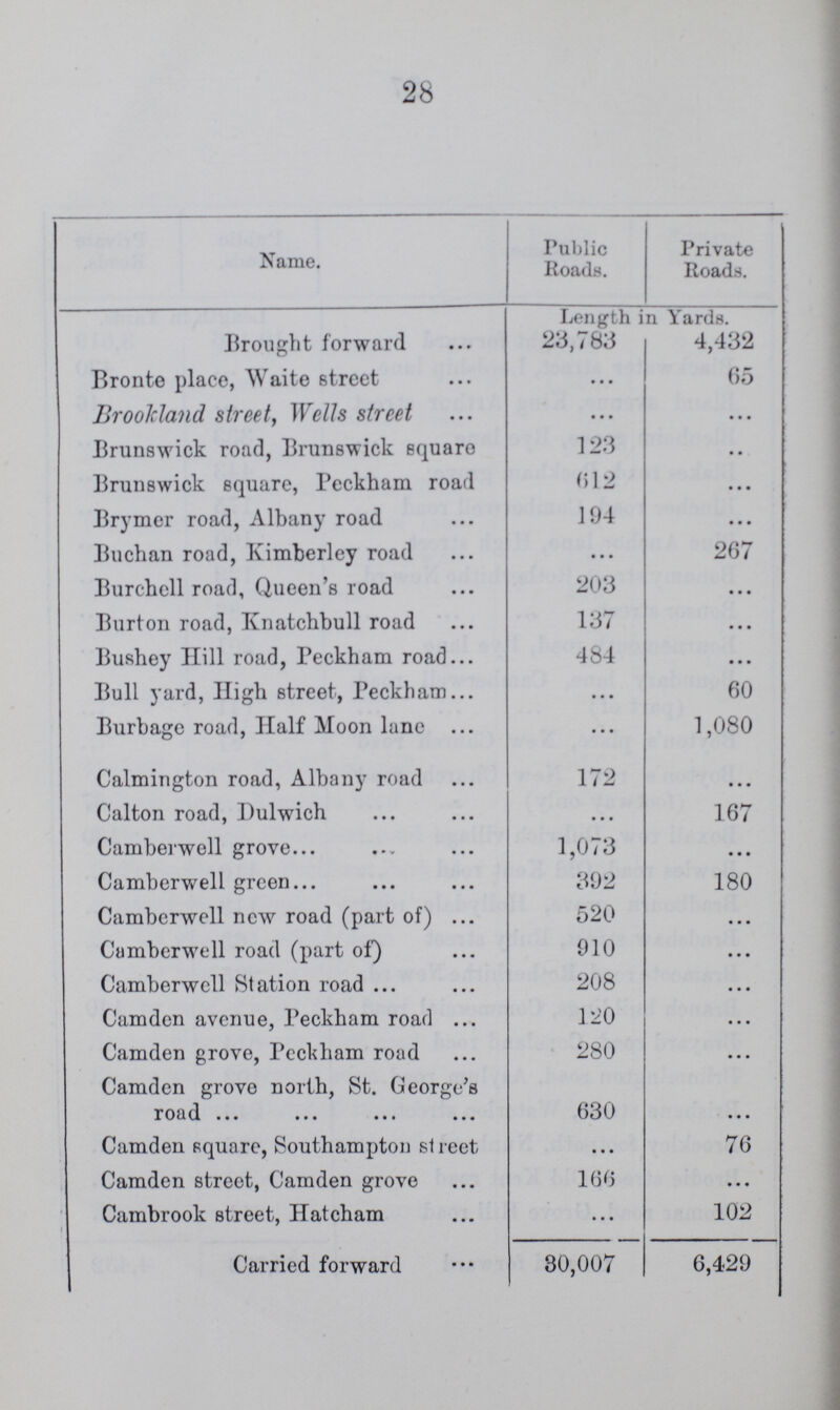 28 Name. Public Roads. Private Roads. Length in Yards. Brought forward 23,783 4,432 Bronte place, Waite street ... 65 Broolcland street, Wells street ... • • • Brunswick road, Brunswick square 123 • • Brunswick square, Peckham road 612 • • • Brymer road, Albany road 194 • • • Buchan road, Kimberley road ... 267 Burchell road, Queen's road 203 ... Burton road, Knatchbull road 137 • • • Bushey Hill road, Peckham road 484 • • • Bull yard, High street, Peckham • • • 60 Burbage road, Half Moon lane ... 1,080 Calmington road, Albany road 172 • • • Calton road, Dulwich • • • 167 Camberwell grove 1,073 • • • Camberwell green 392 180 Camberwell new road (part of) 520 • • • Camberwell road (part of) 910 • • • Camberwell Station road 208 • • • Camden avenue, Peckham road 120 ... Camden grove, Tcckham road 280 ... Camden grovo north, St. George's road 630 ... Camden square, Southampton street ... 76 Camden street, Camden grove 166 ... Cambrook street, Hatcham ... 102 Carried forward 30,007 6,429