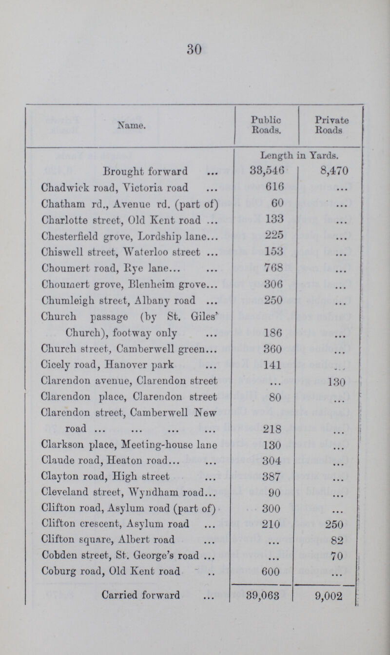 30 Name. Public Roads. Private Roads Length in Yards. Brought forward 33,546 8,470 Chadwick road, Victoria road 616 ... Chatham rd., Avenue rd. (part of) 60 ... Charlotte street, Old Kent road 133 • • • Chesterfield grove, Lordship lane 225 ••• Chiswell street, Waterloo street 153 • • • Choumert road, Bye lane 768 • • • Choumert grove, Blenheim grove. 306 • • • Chumleigh street, Albany road 250 • • • Church passago (by St. Giles' Church), footway only 186 ... Church street, Camberwell green 360 • • • Cicely road, Hanover park 141 ... Clarendon avenue, Clarendon street • • • 130 Clarendon place, Clarendon street 80 ... Clarendon street, Camberwell New road 218 ... Clarkson place, Meeting-house lane 130 ... Claude road, Heat on road 304 • • • Clayton road, High street 387 • • • Cleveland street, Wyndham road 90 • • • Clifton road, Asylum road (part of) 300 • • • Clifton crescent, Asylum road 210 250 Clifton square, Albert road • • • 82 Cobden street, St. George's road • • • 70 Coburg road, Old Kent road 600 ... Carried forward 39,063 9,002