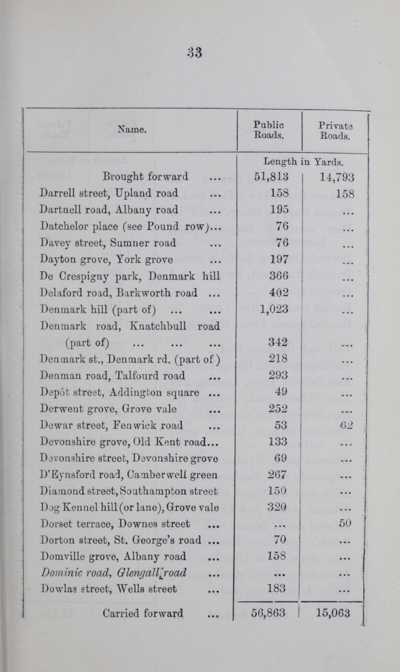 33 Name. Public Roads. Private Roads. Length in Yards. Brought forward 51,813 14,793 Darrell street, Upland road 158 158 Dartnell road, Albany road 195 • • • Datchelor place (see Pound row) 76 • • • Davey street, Sumner road 76 ... Dayton grove, York grove 197 ... De Crespigny park, Denmark hill 366 ... Delaford road, Barkworth road 402 ... Denmark hill (part of) 1,023 ... Denmark road, Ivnatchbull road (part of) 342 ... Denmark st., Denmark rd. (part of) 218 ... Denman road, Talfourd road 293 ... Depot street, Addiugton square 49 ... Derwent grove, Grove vale 252 ... Dewar street, Penwick road 53 62 Devonshire grove, Old Kent road 133 .... Devonshire street, Devonshire grove 69 ... D'Eynsford road, Camber well green 267 ... Diamond street, Southampton street 150 ... Dog Kennel hill (or lane), Grove vale 320 ... Dorset terrace, Downes street ... 50 Dorton street, St. George's road 70 ... Domville grove, Albany road 158 ... Dominic road, Glengalljoad • • • • ••• Dowlas street, Wells street 183 ... Carried forward 56,863 15,063