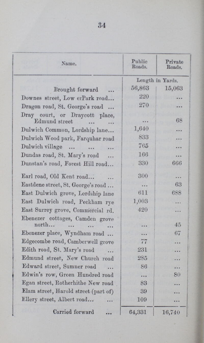 34 Name. Public Roads. Private Roads. Length in Yards. Brought forward 56,863 15,063 Downes street, Low erPark road 220 ... Dragon road, St. George's road 270 ••• Dray court, or Draycott place, Edmund street • •• 68 Dulwich Common, Lordship lane 1,640 ... Dulwich Wood park, Earquhar road 833 ... Dulwich village 765 ... Dundas road, St. Mary's road 166 ... Dunstan's road, Eorest Hill road 330 666 Earl road, Old Kent road. 300 ... Eastdene street, St. George's road ... 63 East Dulwich grove, Lordship lane 611 688 East Dulwich road, Peckham rye 1,003 ... East Surrey grove, Commercial rd. 420 ... Ebenezer cottages, Camden grove north ... 45 Ebenezer place, Wyndham road ... 67 Edgecombe road, Camberwell grove 77 ... Edith road, St. Mary's road 231 ... Edmund street, New Church road 285 ... Edward street, Sumner road 86 ... Edwin's row, Green Hundred road ... 80 Egan street, Rotherhithe New road 83 ... Elam street, Harold street (part of) 39 ... Ellery street, Albert road 109 ... Carried forward 64,331 16,740