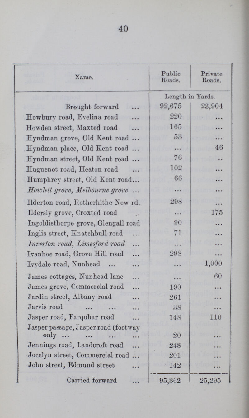 40 Name. Public Roads. Private Roads. Length in Yards. Brought forward 92,675 23,904 Howbury road, Evelina road 220 ... Howden street, Maxted road 165 ... Hyndman grove, Old Kent road 53 ... Hyndman place, Old Kent road •• • 46 Hyndman street, Old Kent road 76 ... Huguenot road, Heaton road 102 ... Humphrey street, Old Kent road 66 ... Howlett grove, Melbourne grove • • • ... Ilderton road, Bothcrhithe New rd. 298 • • • Ildersly grove, Croxted road • • • 175 Ingoldisthorpe grove, Glengall road 90 ... Inglis street, Knatchbull road 71 ... Jnverton road, Limesford road ... ... Ivanhoe road, Grove Hill road 298 ... Ivydale road, Nunhead ... 1,000 James cottages, Nunhead lane • • • 60 James grove, Commercial road 190 ... Jardin street, Albany road 261 • • • Jarvis road 38 ... Jasper road, Farquhar road 148 110 Jasper passage, Jasper road (footway Only 20 ... Jennings road, Landcroft road 248 ... Jocelyn street, Commercial road 201 ... John street, Edmund street 142 ... Carried forward 95,362 25,295