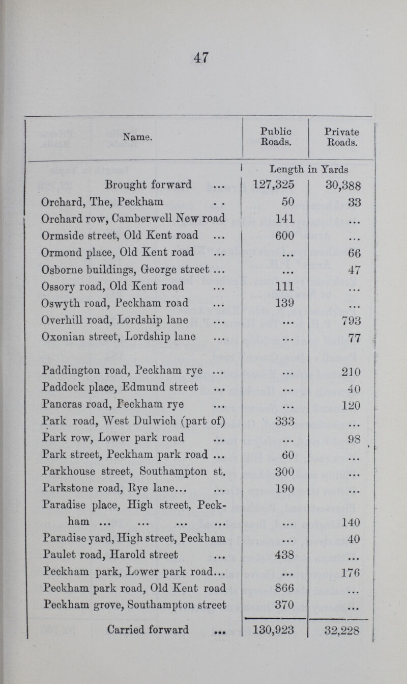 47 Name. Public Roads. Private Roads. Length in Yards Brought forward 127,325 30,388 Orchard, The, Peckham 50 33 Orchard row, Camberwell New road 141 ... Ormside street, Old Kent road 600 ... Ormond place, Old Kent road ... 66 Osborne buildings, George street ... 47 Ossory road, Old Kent road 111 ... Oswyth road, Peckham road 139 ... Overhill road, Lordship lane ... 793 Oxonian street, Lordship lane ... 77 Paddington road, Peckham rye ... 210 Paddock place, Edmund street ... 40 Pancras road, Peckham rye ... 120 Park road, West Dulwich (part of) 333 ... Park row, Lower park road ... 98 Park street, Peckham park road 60 ... Parkhouse street, Southampton st. 300 ... Parkstone road, Rye lane 190 ... Paradise place, High street, Peck ham ... 140 Paradise yard, High street, Peckham ... 40 Paulet road, Harold street 438 ... Peckham park, Lower park road ... 176 Peckham park road, Old Kent road 866 ... Peckham grove, Southampton street 370 ... Carried forward 130,923 32,228