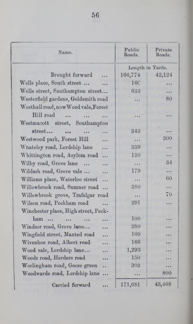 56 Name. Public Roads. Private Roads. Length in Yards. Brought forward 166,774 42,124 Wells place, South street 160 ... Wells street, Southampton street 633 ... Westerfield gardens, Goldsmith road ... 80 Westhall road, now Wood vale,Forest Hill road ... ... Westmacott street, Southampton street 343 ... Westwood park, Forest Hill ... 300 Whateley road, Lordship lane 339 ... Whittington road, Asylum road 130 ... Wilby road, Grove lane ... 34 Wildash road, Grove vale 179 ... Williams place, Waterloo street ... 60 Willowbrook road, Sumner road 380 ... Willowbrook grove, Trafalgar road ... 70 Wilson road, Feckham road 291 ... Winchester place, High street, Peck ham 100 ... Windsor road, Grove lane 280 ... Wingfield street, Maxted road 160 ... Wivenhoe road, Albert road 166 ... Wood vale, Lordship lane 1,293 ... Woods road, Harders road 150 ... Worlingham road, Goose green 303 ... Woodwarde road, Lordship lane ... 800 Carried forward 171,681 43,468