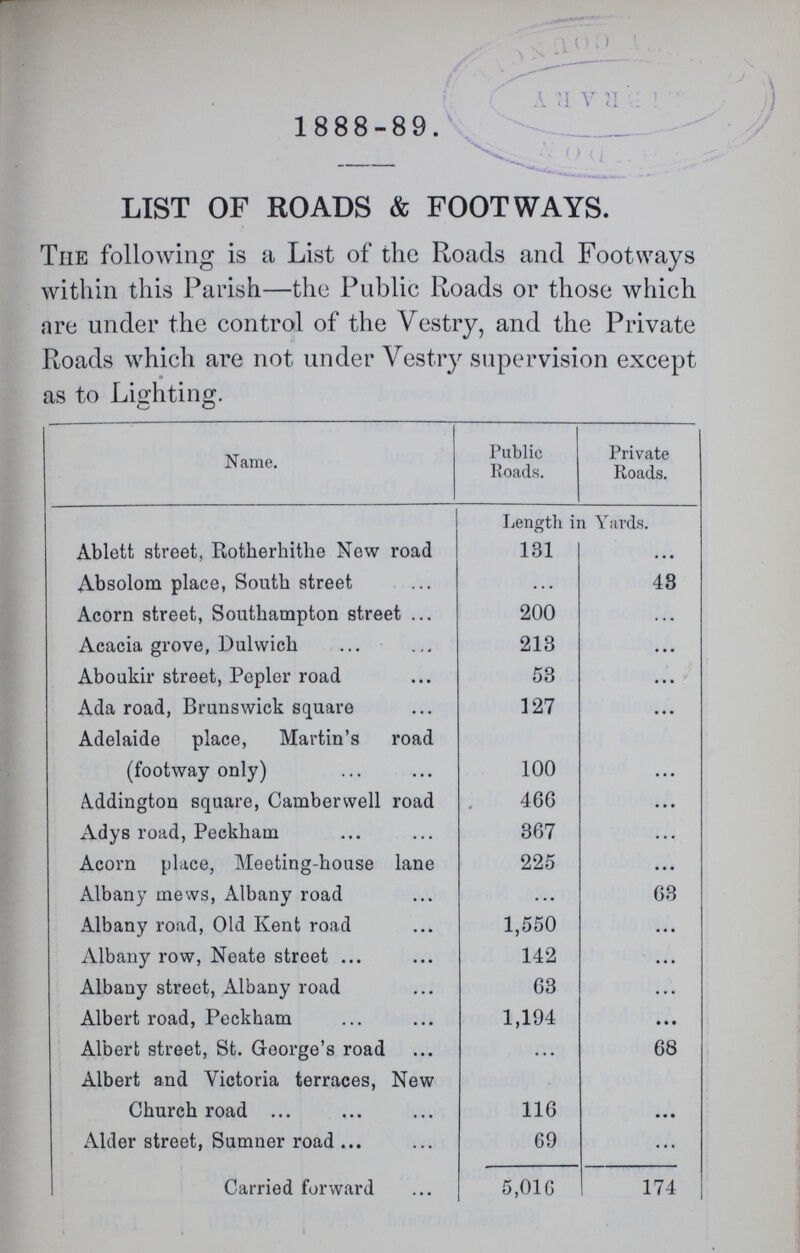 1888-89. LIST OF ROADS & FOOTWAYS. The following is a List of the Roads and Footways within this Parish—the Public Roads or those which are under the control of the Vestry, and the Private Roads which are not under Vestry supervision except as to Lighting. Name. Public Roads. Private Roads. Length in Yards. Ablett street, Rotherhithe New road 131 .... Absolom place, South street ... 43 Acorn street, Southampton street 200 ... Acacia grove, Dulwich 213 • • • Aboukir street, Pepler road 53 • • • Ada road, Brunswick square 127 ... Adelaide place, Martin's road (footway only) 100 ... Addington square, Camberwell road 466 • • • Adys road, Peckham 367 ... Acorn place, Meeting-house lane 225 • • • Albany mews, Albany road ... 63 Albany road, Old Kent road 1,550 ... Albany row, Neate street 142 • • • Albany street, Albany road 63 ... Albert road, Peckham 1,194 • • • Albert street, St. George's road ... 68 Albert and Victoria terraces, New Church road 116 • • • Alder street, Sumner road 69 ... Carried forward 5,016 174