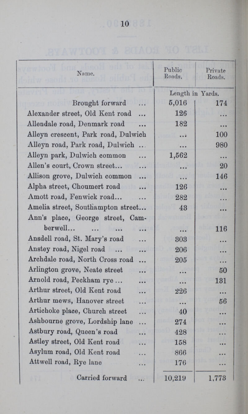 10 Name. Public Roads. Private Roads. Length in Yards. Brought forward 5,016 174 Alexander street, Old Kent road 126 ... Allendale road, Denmark road 182 • • • Alleyn crescent, Park road, Dulwich • • 4 100 Alleyn road, Park road, Dulwich • •• 980 Alleyn park, Dulwich common 1,562 ... Allen's court, Crown street • • • 20 Allison grove, Dulwich common • • • 146 Alpha street, Choumert road 126 • • • Amott road, Fenwick road 282 • • • Amelia street, Southampton street 43 • • • Ann's place, George street, Cam- berwell • • • 116 Ansdell road, St. Mary's road 303 • • • Anstey road, Nigel road 206 • • • Archdale road, North Cross road 205 • • • Arlington grove, Neate street • • • 50 Arnold road, Peckham rye • • • 131 Arthur street, Old Kent road 226 • • • Arthur mews, Hanover street • • • 56 Artichoke place, Church street 40 Ashbourne grove, Lordship lane 274 Astbury road, Queen's road 428 Astley street, Old Kent road 158 Asylum road, Old Kent road 866 Attwell road, Rye lane 176 Carried forward 10,219 1,773