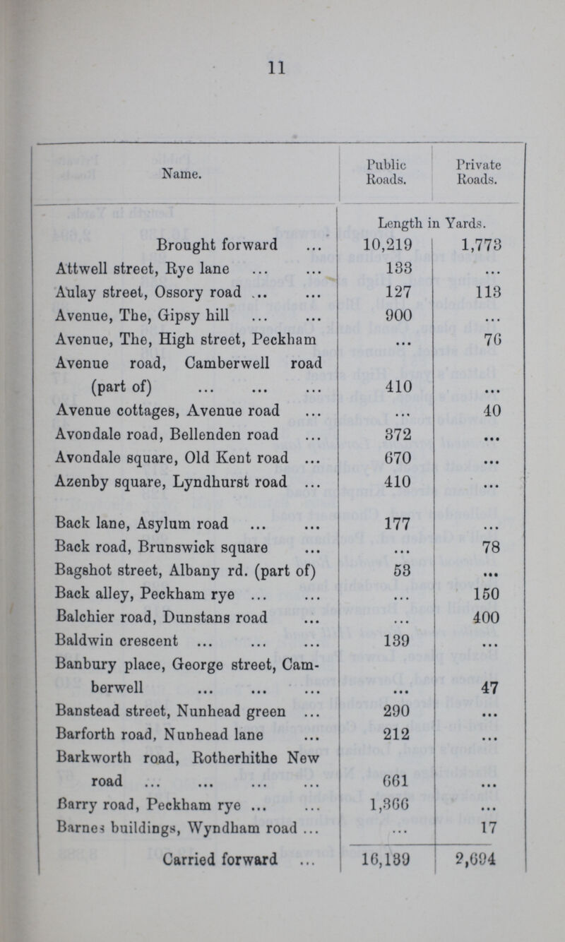 11 Name. Public Roads. Private Roads. Length in Yards. Brought forward 10,219 1,773 Attwell street, Rye lane 133 ... AUlay street, Ossory road 127 113 Avenue, The, Gipsy hill 900 ... Avenue, The, High street, Peckham • • • 76 Avenue road, Camberwell road • • • • • • (part of) 410 • • • Avenue cottages, Avenue road ... 40 Avondale road, Bellenden road 372 • • • Avondale square, Old Kent road 670 • • • Azenby square, Lyndhurst road 410 • • • Back lane, Asylum road 177 • • • Back road, Brunswick square • • • 78 Bagshot street, Albany rd. (part of) 58 • • • Back alley, Peckham rye 150 Balchier road, Dunstans road • • • 400 Baldwin crescent 139 • • • Banbury place, George street, Cam¬ • • • • • • berwell • • • 47 Banstead street, Nunhead green 290 • • • Barforth road, Nunhead lane 212 • • • Barkworth road, Rotherhithe New • • • road 661 • • • Barry road, Peckham rye 1,866 • • • Barnes buildings, Wyndham road ... 17 Carried forward 16,189 2,694