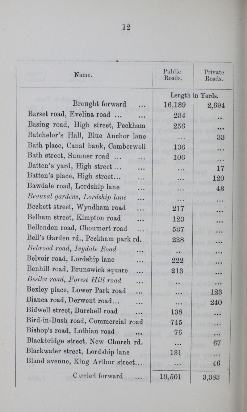 12 Name. Public Roads. Private Roads. Length in Yards. Brought forward 16,189 2,694 Barset road, Evelina road 234 • • • Basing road, High street, Peckham 256 • • • Batchelor's Hall, Blue Anchor lane • • • 33 Bath place, Canal bank, Camberwell 136 • • • Bath street, Sumner road 106 • • • Batten's yard, High street • • • 17 Batten's place, High street 120 Bawdale road, Lordship lane • • • 43 Beauval gardens, Lordship lane • • • • • • Beckett street, Wyndham road 217 • • • Belham street, Kimpton road 123 • • • Bellenden road, Choumert road 537 • • • Bell's Garden rd., Peckham park rd. 228 • • • Belwood road, Ivy dale Road • • •. • • • Belvoir road, Lordship lane 222 ... ... Benliill road, Brunswick square 213 ... Besika road, Forest Hill road • • • • • Bexley place, Lower Park road • • • 123 Bianca road, Derwent road • • • 240 Bidwell street, Burchell road 138 • • • Bird-in-Bush road, Commercial road 745 • • • Bishop's road, Lothian road 76 • • • Blackbridge street, New Church rd. ... 67 Blackwater street, Lordship lane 131 • • • Bland avenue, King Arthur street ... 46 Carried forward 19,501 3,383