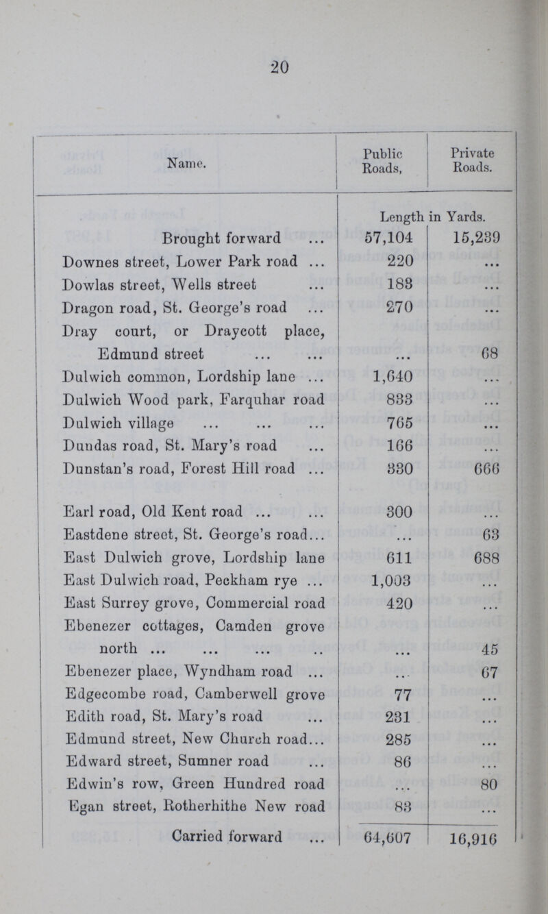 20 Name. Public Roads, Private Roads. Length in Yards. Brought forward 57,104 15,239 Downes street, Lower Park road 220 ... Dowlas street, Wells street 188 ... Dragon road, St. George's road 270 ...... Dray court, or Draycott place, ... ... Edmund street ... 68 Dulwich common, Lordship lane 1,640 ... Dulwich Wood park, Farquhar road 833 ... Dulwich village 765 ... Dundas road, St. Mary's road 166 ... Dunstan's road, Forest Hill road 330 666 Earl road, Old Kent road 300 ... Eastdene street, St. George's road ... 63 East Dulwich grove, Lordship lane 611 688 East Dulwich road, Peckham rye 1,003 ... East Surrey grove, Commercial road 420 ... Ebenezer cottages, Camden grove ... ... north ... 45 Ebenezer place, Wyndham road ... 67 Edgecombe road, Camberwell grove 77 ... Edith road, St. Mary's road 231 ... Edmund street, New Church road 285 ... Edward street, Sumner road 86 ... Edwin's row, Green Hundred road ... 80 Egan street, Rotherhithe New road 88 ... Carried forward 64,607 16,916