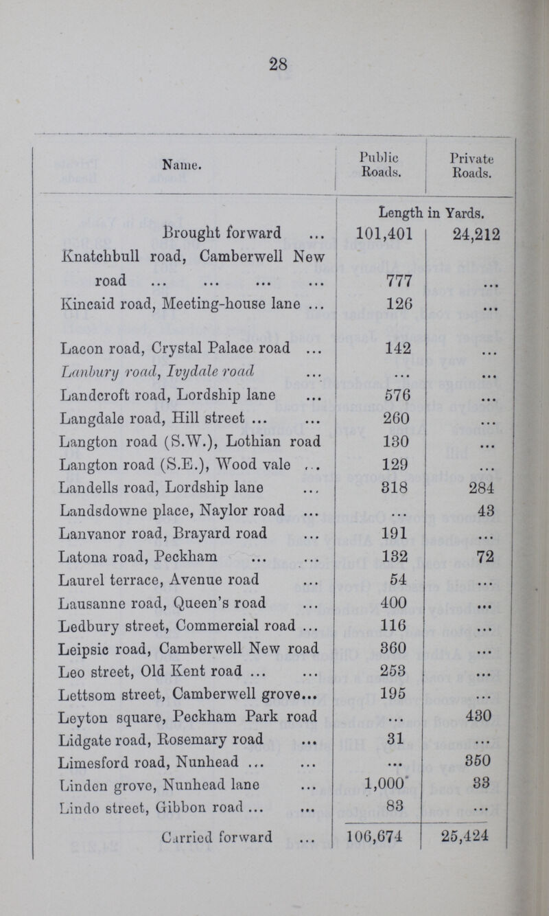 28 Name. Public Roads. Private Roads. Length in Yards. Brought forward 101,401 24,212 Knatchbull road, Camberwell New road 777 ... Kincaid road, Meeting-house lane 126 ... Lacon road, Crystal Palace road 142 ... Lanbury road, Ivydale road ... ... Landcroft road, Lordship lane 576 ... Langdale road, Hill street 260 ... Langton road (S.W.), Lothian road 130 ... Langton road (S.E.), Wood vale 129 ... Landells road, Lordship lane 318 284 Landsdowne place, Naylor road ... 43 Lanvanor road, Brayard road 191 Latona road, Peckham 132 72 Laurel terrace, Avenue road 54 ... Lausanne road, Queen's road 400 ... Ledbury street, Commercial road 116 Leipsic road, Camberwell New road 360 ... Leo street, Old Kent road 253 ... Lettsom street, Camberwell grove 195 ... Leyton square, Peckham Park road ... 430 Lidgate road, Rosemary road 31 ... Limesford road, Nunhead • • • 350 Linden grove, Nunhead lane 1,000 33 Lindo street, Gibbon road 83 ... Carried forward 106,674 25,424