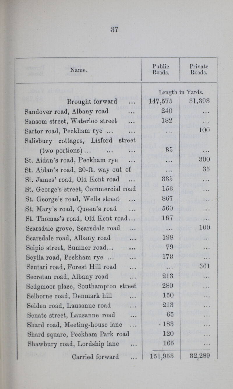 37 Name. Public Roads. Private Roads. Length in Yards. Brought forward 147,575 31,393 Sandover road, Albany road 240 ... Sansom street, Waterloo street 182 ... Sartor road, Peckham rye ... 100 Salisbury cottages, Lisford street (two portions) 35 ... St. Aidan's road, Peckbam rye ... 300 St. Aidan's road, 20-ft. way out of ... 35 St. James' road, Old Kent road 335 ... St. George's street, Commercial road 153 ... St. George's road, Wells street 867 ... St. Mary's road, Queen's road 560 ... St. Thomas's road, Old Kent road 167 ... Scarsdale grove, Scarsdale road ... 100 Scarsdale road, Albany road 198 ... Scipio street, Sumner road 79 ... Scylla road, Peckbam rye 173 ... Scutari road, Forest Hill road ... 361 Secretan road, Albany road 213 ... Sedgmoor place, Southampton street 280 ... Selborne road, Denmark hill 150 ... Selden road, Lausanne road 213 ... Senate street, Lausanne road 65 ... Shard road, Meeting-house lane 183 ... Shard square, Peckbam Park road 120 ... Shawbury road, Lordship lane 165 ... Carried forward 151,953 32,289