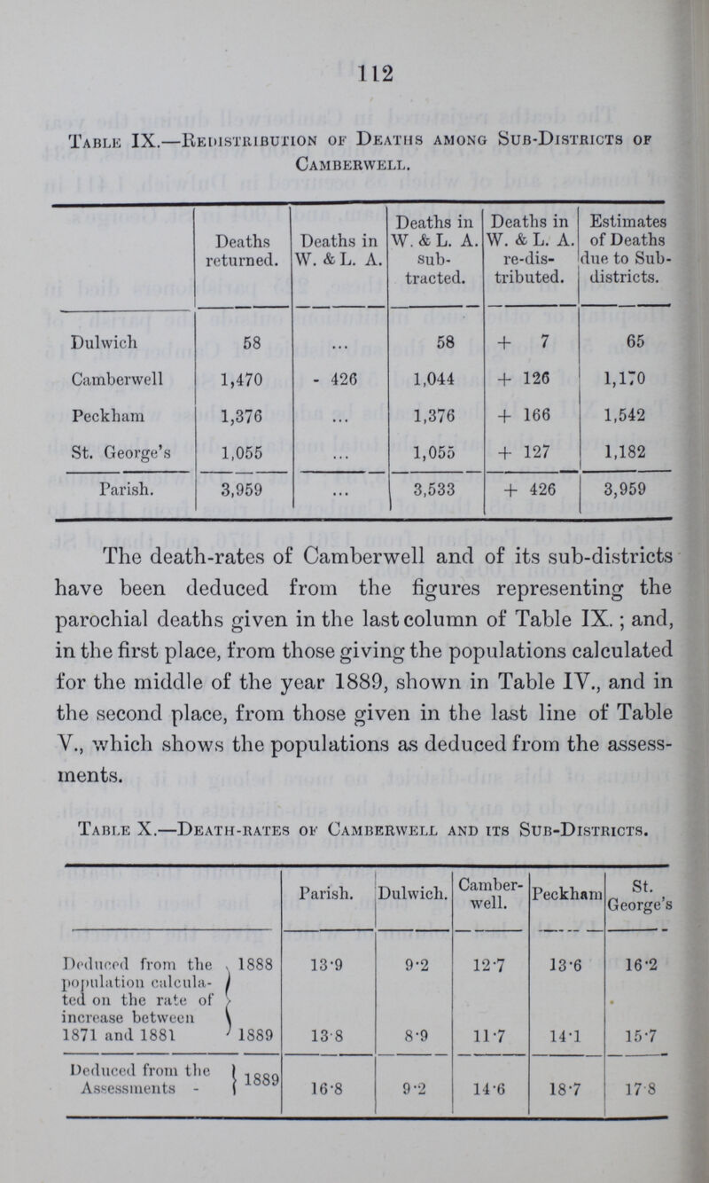 112 Table IX.—Redistribution of Deaths among Sub-Districts of Camberwell. Deaths returned. Deaths in W. & L. A. Deaths in W. & L. A. sub tracted. Deaths in W. & L. A. re-dis tributed. Estimates of Deaths due to Sub districts. Dulwich 58 ... 58 + 7 65 Camberwell 1,470 - 426 1,044 + 126 1,170 Peckham 1,376 ... 1,376 + 166 1,542 St. George's 1,055 ... 1,055 + 127 1,182 Parish. 3,959 ... 3,533 + 426 3,959 The death-rates of Camberwell and of its sub-districts have been deduced from the figures representing the parochial deaths given in the last column of Table IX.; and, in the first place, from those giving the populations calculated for the middle of the year 1889, shown in Table IV., and in the second place, from those given in the last line of Table V., which shows the populations as deduced from the assess ments. Table X.—Death-rates of Camberwell and its Sub-Districts. Parish. Dulwich. Camber well. Peckham St. George's Deduced from the population calcula¬ ted on the rate of increase between 1871 and 1881 1888 13.9 9.2 12.7 13.6 16.2 1889 13.8 8.9 11.7 14.1 15.7 Deduced from the Assessments 1889 16.8 9.2 14.6 18.7 17.8